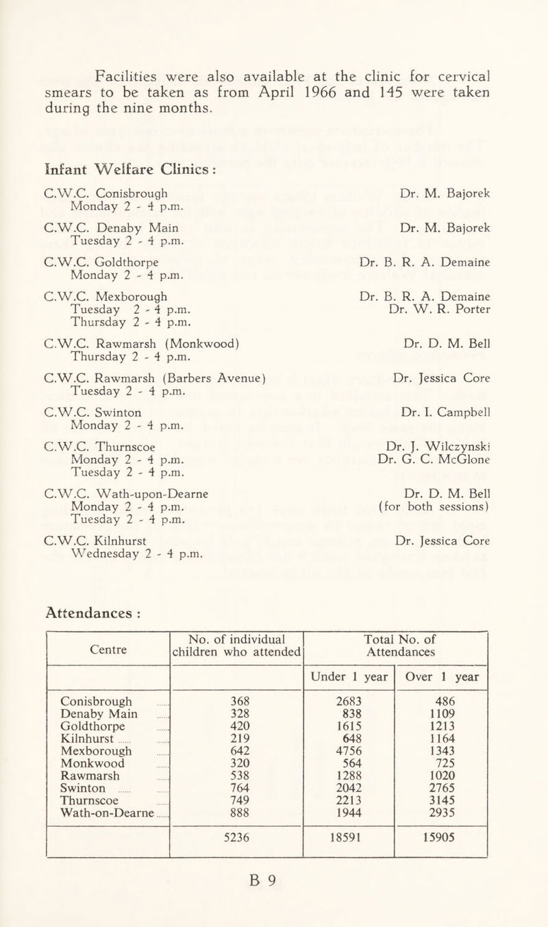 Facilities were also available at the clinic for cervical smears to be taken as from April 1966 and 145 were taken during the nine months. Infant Welfare Clinics : C.W.C. Conisbrough Dr. M. Bajorek Monday 2-4 p.m. C.W.C. Denaby Main Dr. M. Bajorek Tuesday 2-4 p.m. C.W.C. Goldthorpe Dr. B. R. A. Demaine Monday 2-4 p.m. C.W.C. Mexborough Dr. B. R. A. Demaine Tuesday 2-4 p.m. Dr. W. R. Porter Thursday 2-4 p.m. C.W.C. Rawmarsh (Monkwood) Dr. D. M. Bell Thursday 2-4 p.m. C.W.C. Rawmarsh (Barbers Avenue) Dr. Jessica Core Tuesday 2-4 p.m. C.W.C. Swinton Monday 2-4 p.m. C.W.C. Thurnscoe Monday 2-4 p.m. Tuesday 2-4 p.m. C.W.C. Wath-upon-Dearne Monday 2-4 p.m. Tuesday 2-4 p.m. C.W.C. Kilnhurst Wednesday 2-4 p.m. Dr. I. Campbell Dr. J. Wilczynskj Dr. G. C. McGlone Dr. D. M. Bell (for both sessions) Dr. Jessica Core Attendances : Centre No. of individual Total No. of children who attended Attendances Under 1 year Over 1 year Conisbrough 368 2683 486 Denaby Main 328 838 1109 Goldthorpe 420 1615 1213 Kilnhurst. 219 648 1164 Mexborough 642 4756 1343 Monkwood 320 564 725 Rawmarsh 538 1288 1020 Swinton 764 2042 2765 Thurnscoe 749 2213 3145 Wath-on-Dearne. 888 1944 2935 5236 18591 15905