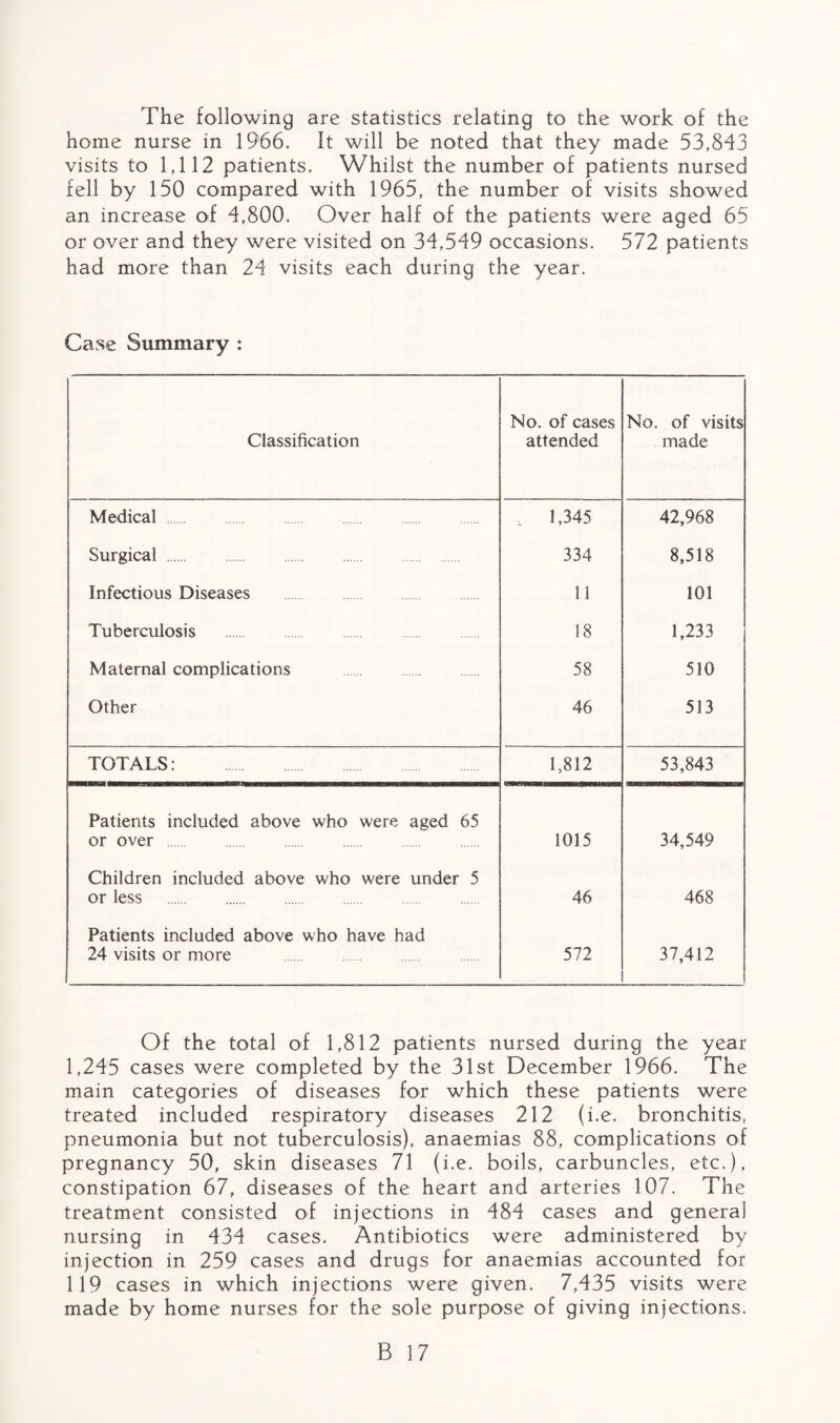 The following are statistics relating to the work of the home nurse in 1966. It will be noted that they made 53,843 visits to 1,112 patients. Whilst the number of patients nursed fell by 150 compared with 1965, the number of visits showed an increase of 4,800. Over half of the patients were aged 65 or over and they were visited on 34,549 occasions. 572 patients had more than 24 visits each during the year. Case Summary : Classification No. of cases attended No. of visits made Medical 1,345 42,968 Surgical . 334 8,518 Infectious Diseases 11 101 Tuberculosis 18 1,233 Maternal complications 58 510 Other 46 513 TOTALS: . 1,812 53,843 Patients included above who were aged 65 or over . 1015 34,549 Children included above who were under 5 or less . 46 468 Patients included above who have had 24 visits or more . 572 37,412 Of the total of 1,812 patients nursed during the year 1,245 cases were completed by the 31st December 1966. The main categories of diseases for which these patients were treated included respiratory diseases 212 (i.e. bronchitis, pneumonia but not tuberculosis), anaemias 88, complications of pregnancy 50, skin diseases 71 (i.e. boils, carbuncles, etc.), constipation 67, diseases of the heart and arteries 107. The treatment consisted of injections in 484 cases and general nursing in 434 cases. Antibiotics were administered by injection in 259 cases and drugs for anaemias accounted for 119 cases in which injections were given. 7,435 visits were made by home nurses for the sole purpose of giving injections.