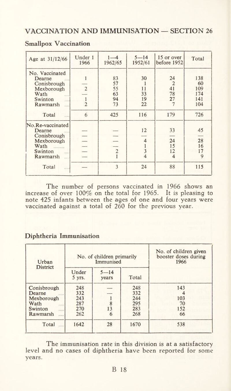 VACCINATION AND IMMUNISATION — SECTION 26 Smallpox Vaccination Age at 31/12/66 Under 1 1—4 5—14 15 or over Total 1966 1962/65 1952/61 before 1952 No. Vaccinated Dearne 1 83 30 24 138 Conisbrough — 57 1 2 60 Mexborough 2 55 11 41 109 Wath — 63 33 78 174 Swinton 1 94 19 27 141 Rawmarsh 2 73 22 7 104 Total 6 425 116 179 726 N o. Re-vaccinated Dearne — — 12 33 45 Conisbrough — — — — — Mexborough — — 4 24 28 Wath — — 1 15 16 Swinton — 2 3 12 17 Rawmarsh — 1 4 4 9 Total — 3 24 88 115 The number of persons vaccinated in 1966 shows an increase of over 100% on the total for 1965. It is pleasing to note 425 infants between the ages of one and four years were vaccinated against a total of 260 for the previous year. Diphtheria Immunisation Urban District No. of children primarily Immunised No. of children given booster doses during 1966 Under 5 yrs. 5—14 years Total Conisbrough 248 — 248 143 Dearne 332 — 332 4 Mexborough 243 1 244 103 Wath 287 8 295 70 Swinton 270 13 283 152 Rawmarsh 262 6 268 66 Total 1642 28 1670 538 The immunisation rate in this division is at a satisfactory level and no cases of diphtheria have been reported for some years.