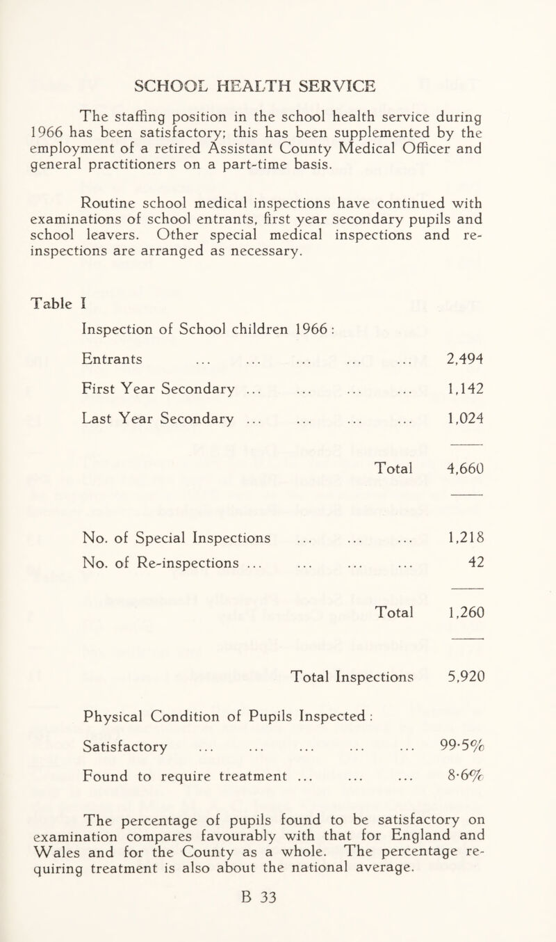 SCHOOL HEALTH SERVICE The staffing position in the school health service during 1966 has been satisfactory; this has been supplemented by the employment of a retired Assistant County Medical Officer and general practitioners on a part-time basis. Routine school medical inspections have continued with examinations of school entrants, first year secondary pupils and school leavers. Other special medical inspections and re¬ inspections are arranged as necessary. Table I Inspection of School children 1966: Entrants First Year Secondary ... Last Year Secondary ... 2,494 1,142 1,024 T otal 4,660 No. of Special Inspections No. of Re-inspections ... 1,218 42 Total 1,260 Total Inspections 5,920 Physical Condition of Pupils Inspected : Satisfactory Found to require treatment ... 99-5% 8 • 6% The percentage of pupils found to be satisfactory on examination compares favourably with that for England and Wales and for the County as a whole. The percentage re¬ quiring treatment is also about the national average.