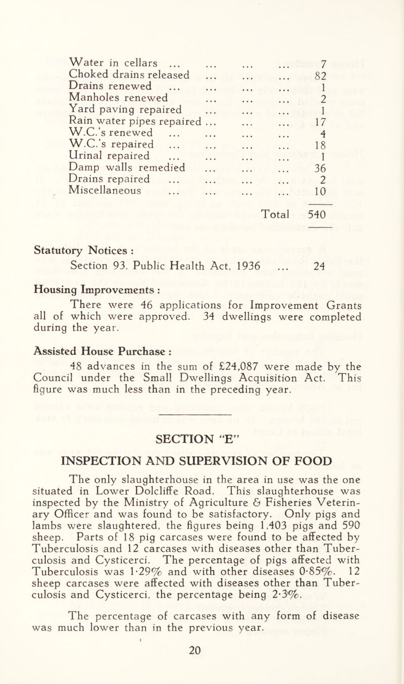 Water in cellars ... ... ... ... 7 Choked drains released . 82 Drains renewed ... ... ... ... 1 Manholes renewed ... ... ... 2 Yard paving repaired ... ... ... 1 Rain water pipes repaired ... ... ... 17 W.C.’s renewed ... ... ... ... 4 W.C.’s repaired ... ... ... ... 18 Urinal repaired ... ... ... ... 1 Damp walls remedied ... ... ... 36 Drains repaired ... ... ... ... 2 Miscellaneous ... ... ... ... 10 Total 540 Statutory Notices : Section 93, Public Health Act, 1936 ... 24 Housing Improvements : There were 46 applications for Improvement Grants all of which were approved. 34 dwellings were completed during the year. Assisted House Purchase : 48 advances in the sum of £24,087 were made by the Council under the Small Dwellings Acquisition Act. This figure was much less than in the preceding year. SECTION **E” INSPECTION AND SUPERVISION OF FOOD The only slaughterhouse in the area in use was the one situated in Lower Dolcliffe Road. This slaughterhouse was inspected by the Ministry of Agriculture & Fisheries Veterin¬ ary Officer and was found to be satisfactory. Only pigs and lambs were slaughtered, the figures being 1,403 pigs and 590 sheep. Parts of 18 pig carcases were found to be affected by Tuberculosis and 12 carcases with diseases other than Tuber¬ culosis and Cysticerci. The percentage of pigs affected with Tuberculosis was 1-29% and with other diseases 0*85'%. 12 sheep carcases were affected with diseases other than Tuber¬ culosis and Cysticerci, the percentage being 2*3'%. The percentage of carcases with any form of disease was much lower than in the previous year.
