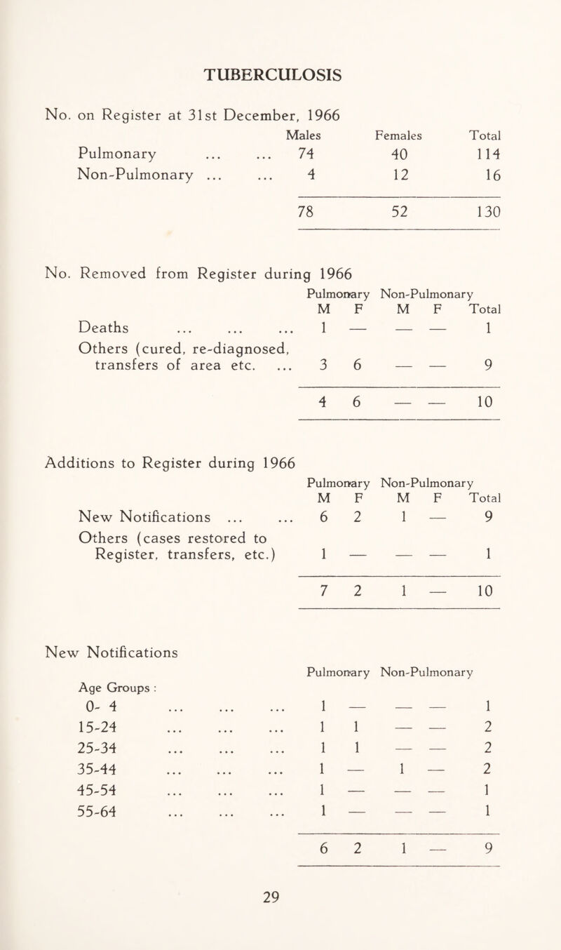 TUBERCULOSIS No. on Register at 31st December, 1966 Males Females Total Pulmonary 74 40 114 Non-Pulmonary ... 4 12 16 78 52 130 Removed from Register during 1966 Pulmonary Non-Pulmonary M F M F Total Deaths 1 1 Others (cured, re-diagnosed, transfers of area etc. 3 6 9 4 6 10 Additions to Register during 1966 Pulmonary Non-Pulmonary M F M F Total New Notifications Others (cases restored to 6 2 1 — 9 Register, transfers, etc.) 1 — — 1 7 2 1 — 10 New Notifications Age Groups : 0- 4 15-24 25-34 35-44 45-54 55-64 Pulmonary Non-Pulmonary 1 — — — 1 11 — — 2 11 — — 2 1 — 1 — 2 1 — — — 1 1 — — — 1 6 2 1 — 9