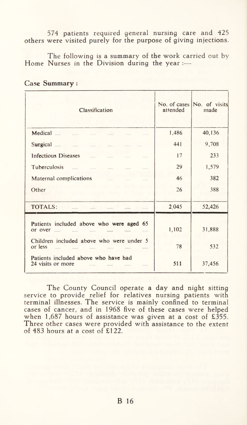 574 patients required general nursing care and 425 others were visited purely for the purpose of giving injections. The following is a summary of the work carried out by Home Nurses in the Division during the year :— Case Summary : Classification No. of cases attended No. of visits made Medical 1,486 40,136 Surgical 441 9,708 Infectious Diseases 17 233 Tuberculosis 29 1,579 Maternal complications 46 382 Other 26 388 TOTALS: 2,045 52,426 Patients included above who were aged 65 or over . 1,102 31,888 Children included above who were under 5 or less . 78 532 Patients included above who have had 24 visits or more . 511 37,456 The County Council operate a day and night sitting service to provide relief for relatives nursing patients with terminal illnesses. The service is mainly confined to terminal cases of cancer, and in 1968 five of these cases were helped when 1,687 hours of assistance was given at a cost of £355. Three other cases were provided with assistance to the extent of 483 hours at a cost of £122.