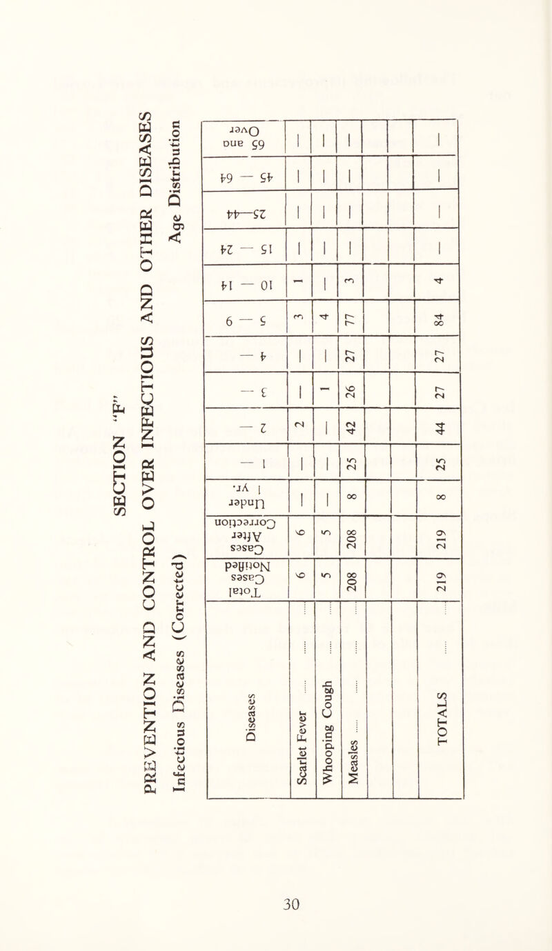 SECTION (n c/3 < c/3 Q Pi X H O Q < «>. c/3 P O H U ELi iz; o Pi h izi O u Q < ;z; o HH H > Pi w (J CO cc (J (O Q CO 3 O ♦ »H tj cu UH C aaAQ DUB 59 1 I 1 1 1 1 1 1 l^t’—9Z 1 i 1 1 — SI 1 1 1 1 t^l — 01 -- 1 6 — S Tf E- E' oo — ^ 1 I r- <N r-- <N — e 1 - v«D (N <N — Z (N 1 <N — 1 1 1 m <N vn <N uA [ japufl I 1 00 00 uoipajjon JaiJY sasB^;) IT) oo o (N a\ <N sasE^) IB50X \o 00 o (N Os (N Diseases Scarlet Fever . Whooping Cough . Measles . TOTALS