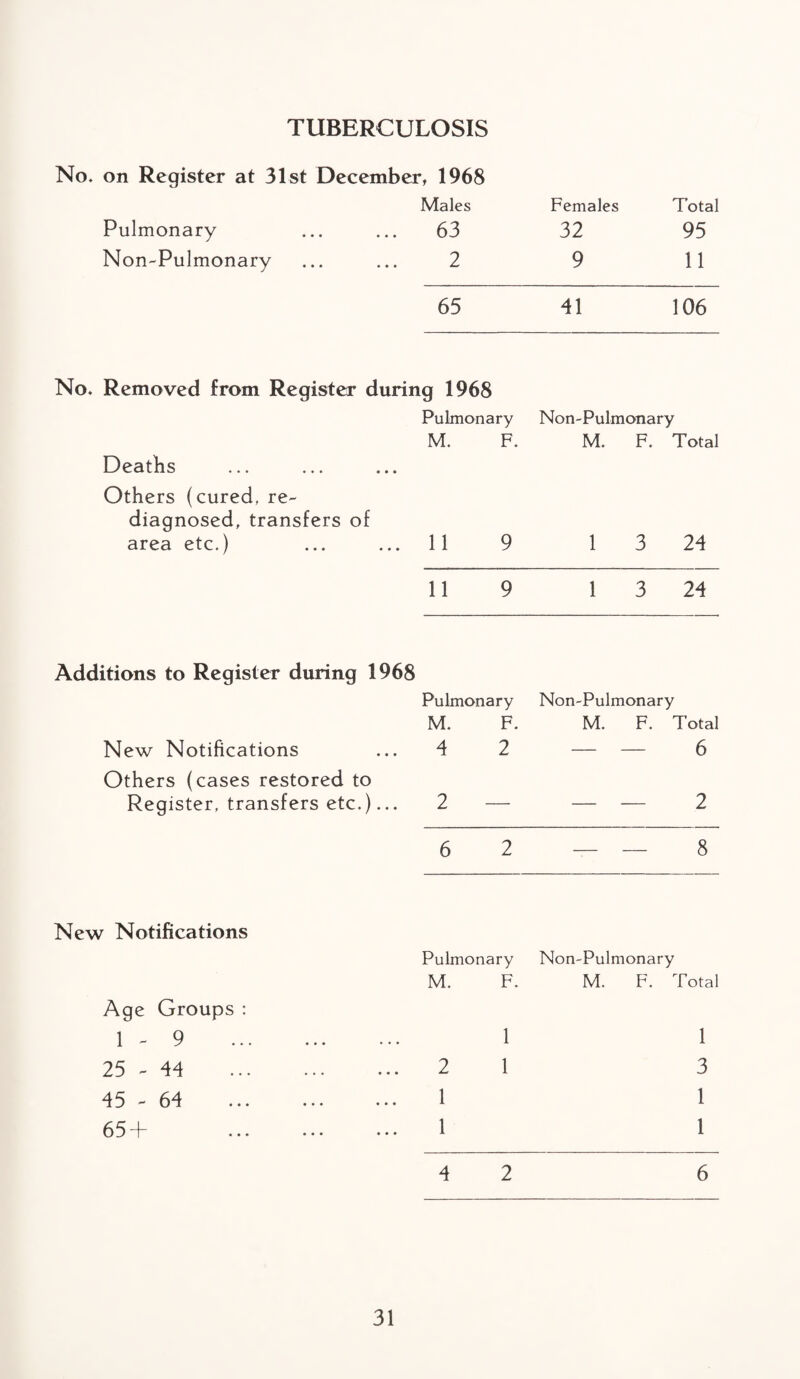 TUBERCULOSIS No, on Register at 31st Decemberr 1968 Males Females Total Pulmonary 63 32 95 Non-Pulmonary 2 9 11 65 41 106 No, Removed from Register during 1968 Pulmonary Non-Pulmonary M. F. M. F, Total Deaths Others (cured, re¬ diagnosed, transfers of area etc.) ... ... 11 9 1 3 24 11 9 1 3 24 Additions to Register during 1968 Pulmonary Non-Pulmonary M. F. M. F. Total New Notifications Others (cases restored to Register, transfers etc.)... New Notifications Age Groups : 1 - 9 25 - 44 45 - 64 65 + • • 4 4 2 — — 6 2 — 2 6 2 8 Pulmonary M. F. Non-Pulmonary M. F. Total 1 1 2 1 3 1 1 1 1 4 2 6