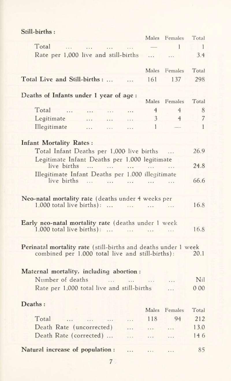 Still-births : Males Females Total Total — 1 1 Rate per 1,000 live and still-births 3.4 Males Females Total Total Live and Still-births: ... 161 137 298 Deaths of Infants under 1 year of iage : Males Females Total Total 4 4 8 Legitimate 3 4 7 Illegitimate 1 — 1 Infant Mortality Rates : Total Infant Deaths per 1,000 live births . • • 26.9 Legitimate Infant Deaths per 1,000 legitimate live births 24.8 Illegitimate Infant Deaths per 1,000 illegitimate live births 66.6 Neo-natal mortality rate (deaths under 4 1,000 total live births): ... weeks per 16.8 Early neo-natal mortality rate (deaths under 1 week 1,000 total live births): ... 16.8 Perinatal mortality rate (still-births and deaths under 1 week combined per 1,000 total live and still-births): 20.1 Maternal mortality, including abortion : Number of deaths ... • • • Nil Rate per 1,000 total live and still-births 0 00 Deaths : Males Females Total T otal ... ... ... ... 118 94 212 Death Rate (uncorrected) • • • • • • 13.0 Death Rate (corrected) ... • • • • • • 14 6 Natural increase of population : • • • • . • 85