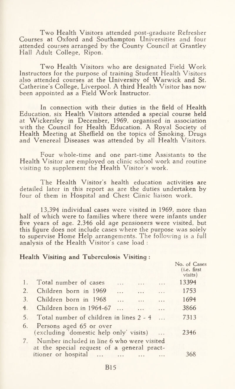 Two Health Visitors attended post-graduate Refresher Courses at Oxford and Southampton Universities and four attended courses arranged by the County Council at Grantley Hall Adult College, Ripon. Two Health Visitors who are designated Field Work Instructors for the purpose of training Student Health Visitors also attended courses at the University of Warwick and St. Catherine’s College, Liverpool. A third Health Visitor has now been appointed as a Field Work Instructor. In connection with their duties in the field of Health Education, six Health Visitors attended a special course held at Wickersley in December, 1969, organised in association with the Council for Health Education. A Royal Society of Health Meeting at Sheffield on the topics of Smoking, Drugs and Venereal Diseases was attended by all Health Visitors. Four whole-time and one part-time Assistants to the Health Visitor are employed on clinic school work and routine visiting to supplement the Health Visitor’s work. The Health Visitor’s health education activities are detailed later in this report as are the duties undertaken by four of them in Hospital and Chest Clinic liaison work. 13,394 individual cases were visited in 1969, more than half of which were to families where there were infants under five years of age. 2,346 old age pensioners were visited, but this figure does not include cases where the purpose was solely to supervise Home Help arrangements. The following is a full analysis of the Health Visitor’s case load : Health Visiting and Tuberculosis Visiting : 1. Total number of cases 2. Children born in 1969 3. Children born in 1968 4. Children born in 1964-67 ... 5. Total number of children in lines 2-4 6. Persons aged 65 or over (excluding ‘domestic help only’ visits) 7. Number included in line 6 who were visited at the special request of a general pract¬ itioner or hospital No. of Cases (i.e. first visits) 13394 1753 1694 3866 7313 2346 368