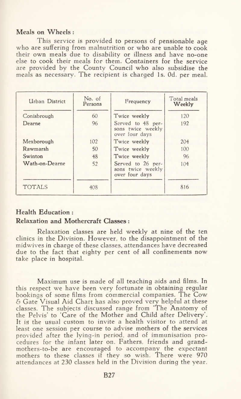 Meals on Wheels : This service is provided to persons of pensionable age who are suffering from malnutrition or who are unable to cook their own meals due to disability or illness and have no-one else to cook their meals for them. Containers for the service are provided by the County Council who also subsidise the meals as necessary. The recipient is charged Is. Od. per meal. Urban District No. of Persons Frequency Total meals Weekly Conisbrough 60 Twice weekly 120 Dearne 96 Served to 48 per¬ sons twice weekly over four days 192 Mexborough 102 Twice weekly 204 Rawmarsh 50 Twice weekly 100 Swinton 48 Twice weekly 96 W ath-on-Deame 52 Served to 26 per¬ sons twice weekly over four days 104 TOTALS 408 816 Health Education : Relaxation and Mothercraft Classes : Relaxation classes are held weekly at nine of the ten clinics in the Division. However, to the disappointment of the midwives in charge of these classes, attendances have decreased due to the fact that eighty per cent of all confinements now take place in hospital. Maximum use is made of all teaching aids and films. In this respect we have been very fortunate in obtaining regular bookings of some films from commercial companies. The Cow & Gate Visual Aid Chart has also proved very helpful at these classes. The subjects discussed range from ‘The Anatomy of the Pelvis’ to ‘Care of the Mother and Child after Delivery’. It isi the usual custom to invite a health visitor to attend at least one session per course to advise mothers of the services provided after the lying-in period, and of immunisation pro¬ cedures for the infant later on. Fathers, friends and grand- mothers-to-be are encouraged to accompany the expectant mothers to these classes if they so wish. There were 970 attendances at 230 classes held in the Division during the year. B27