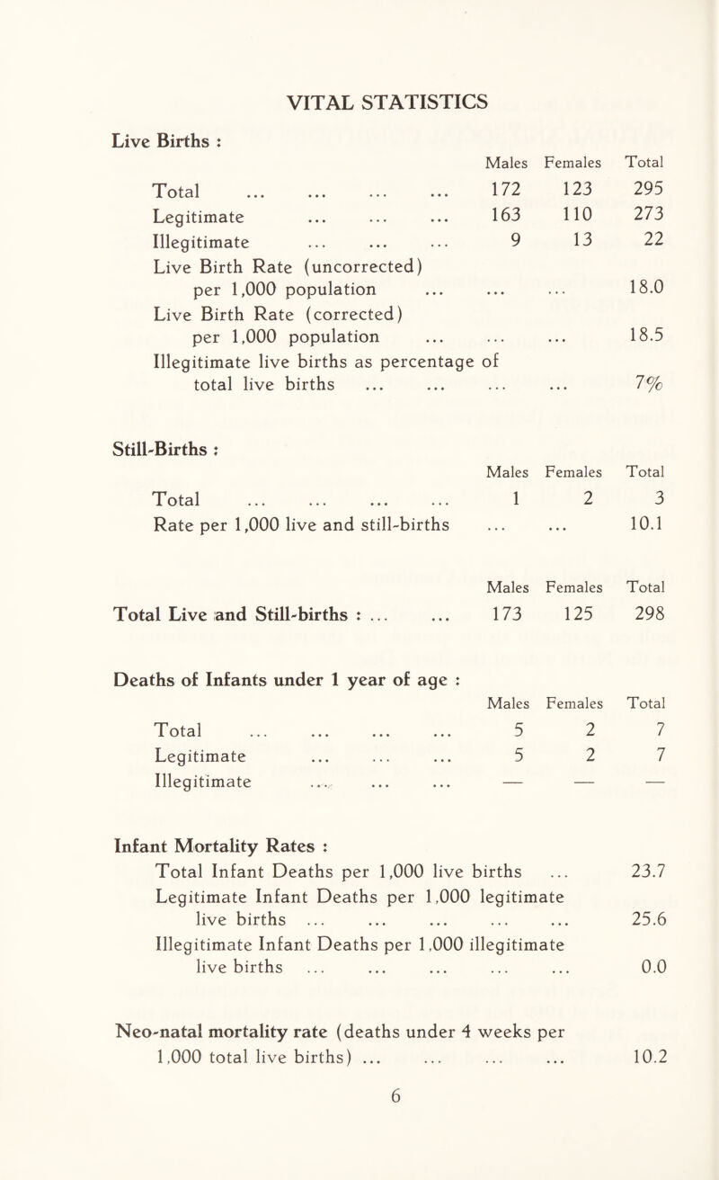 VITAL STATISTICS Live Births : Males Females Total Total ... ... ... ... 172 123 295 Legitimate 163 110 273 Illegitimate 9 13 22 Live Birth Rate (uncorrected) per 1,000 population • • • 18.0 Live Birth Rate (corrected) per 1,000 population • • • 18.5 Illegitimate live births as percentage of total live births • • • 7 % Still-Births : Males Females Total 37 otal ... ... ... ... 1 2 3 Rate per 1,000 live and still-births ... • • • 10.1 Males Females Total Total Live and Still-births : 173 125 298 Deaths of Infants under 1 year of age : Males Females Total Total 5 • • • • • • —' 2 7 Legitimate . 5 2 7 Illegitimate • • • • • • — — Infant Mortality Rates : Total Infant Deaths per 1,000 live births . • • 23.7 Legitimate Infant Deaths per 1,000 legitimate live births ... ... ... ... ... 25.6 Illegitimate Infant Deaths per 1,000 illegitimate live births ... ... ... ... ... 0.0 Neo-natal mortality rate (deaths under 4 weeks per 1,000 total live births) ... ... ... ... 10.2