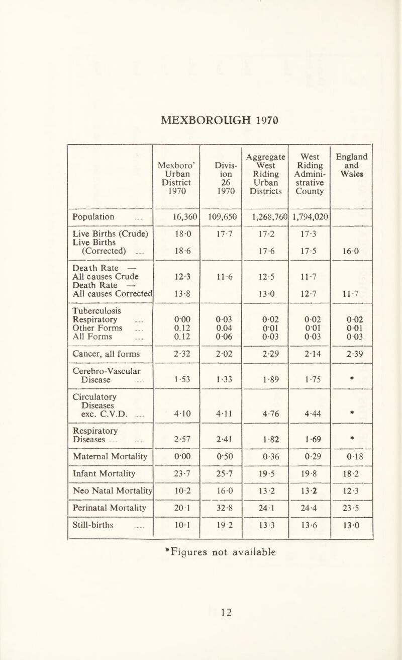 MBXBOROUGH 1970 Aggregate West England Mexboro’ Divis- West Riding and Urban ion Riding Admini- Wales District 26 Urban strative 1970 1970 Districts County Population 16,360 109.650 1,268,760 1,794,020 Live Births (Crude) Live Births 18-0 17-7 17-2 17-3 (Corrected) . 18-6 17-6 17*5 160 Death Rate — All causes Crude 12-3 11 *6 12-5 11-7 Death Rate — All causes Corrected 13-8 130 12-7 117 Tuberculosis Respiratory o-oo 003 0 02 0 02 0 02 Other Forms 0.12 0.04 001 001 001 All Forms 0.12 006 003 003 003 Cancer, all forms 2-32 2-02 2-29 2-14 2-39 Cerebro-Vascular Disease 1 -53 1 *33 1-89 1-75 * Circulatory Diseases exc. C.V.D. 410 4-11 4-76 4-44 * Respiratory Diseases. 2-57 2-41 1-82 1 *69 * Maternal Mortality 0-00 0-50 0-36 0-29 018 Infant Mortality 23-7 25-7 19*5 19 8 18-2 Neo Natal Mortality 102 16-0 13-2 13*2 12-3 Perinatal Mortality 20 1 32-8 24-1 24-4 23-5 Still-births 101 19 2 13 3 13-6 130 ^Figures not available