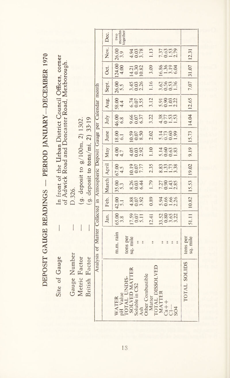 DEPOSIT GAUGE READINGS — PERIOD JANUARY—DECEMBER 1970 U| 4) E-S o ? u § 3 O U JO cjcJ X Uh OS 'u ~6 G nj G O O Q5 ut: o Ul CO Q w ro u G O CQ to T3 -O G Z H3 £ ^ 1315 g * o J* < VO <N co Q CM G\ o . CO CO —' CO <N <N £ ’3 o B o \ — CO \ G 03 O <*> O a 43 T3 in O a (j T3 03 03 03 C3 43 jj Sh O 3 n3 B G -*-< u o o z lu 43 u o 03 t-< V G fl3 -*-> 43 • »=-« CO O 2 Ut O co -4-> M CQ d c 03 d u S- 03 a 03 t)0 d o a V) O a 03 Q 03 c 03 x: a Cfl O £ < c T3 03 4-* 03 03 O U Ui CD 4-> •<-> C/D C/D >, o c < .£ £ 03 « X — cTS c . o cr — on ftC W H < £ CO Q Z 03 G 13 d sp cxH td w f-1 H < JO -O on 3 X> g O O Q w > j o C/3 C/3 PI ^ C/3 JT U Q c pj •“ > i2 d-g Q£ ^ co <C O H ^ G Geo x on •~ 03 X C & w —I d . <H + H< + PS c* o C/3 J-( • -C <L> C3 ox si 03 S c r, Q - O 00 > O Tj- x 00 X p' x x On o O ON On O f X X X P- z X ro X O x v-H p'd — pi pi (N o ° — O ON X X ON Tt p- Q - o (N X oo o OOX-O o O _G (N ^ x d o' ro X — X x’ —' ” i— 1— m 4-3 o X X X X P! X X X p~ a O X X O r J X X X X o 03 03 vd Z <N x o c i x O O — p'- 60 O X x <N — O x pj X O X p- O x ON ON O PJ X < 00 X X x d x rn x o — pi pi >> o XPP (N oct^mn d o OO X O X CN X P- X X o ►“5 VO X ON o’ VC X do—’ — d X 03 o ON p' O P3 rf x O ON X C o — x O x O — P- X ON r- 3 OC X d o’ oo r4 xi d d —’ xi r—( 1 o X X C3 o O x m On C3 O t~- O O ON i—i — X X 00 l—< 2 X X d o xi *-H’ x d d — ON X o ON t t X XXX 00 PI J-4 Cu O x — OP' rn OO X p~- X o < P' X o' d d rl OO — — X ON X •“ X CD o X X X ON p~ O x x X J-< O x <N O Tp P' PI On Tj- OO X ctf IT) X oo d x p-' o - pi xi m . o 00 P- ps| On Tf X X X PI X> CD O —; oooon OO ON X X P! oo tc <N X d o x d xi d — pi d X . o ONP — T—H pi O x PI c O oo x O — XOOXM 1—H X ro p'd x pi x d X x’ X 1 X X a> p2s a’g on C • O CT X on 00 Q d O 03 < d O d t ° 1 o