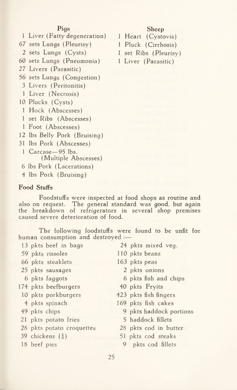 Pigs 1 Liver (Fatty degeneration) 67 sets Lungs (Pleurisy) 2 sets Lungs (Cysts) 60 sets Lungs (Pneumonia) 27 Livers (Parasitic) 56 sets Lungs (Congestion) 3 Livers (Peritonitis) 1 Liver (Necrosis) 10 Plucks (Cysts) 1 Hock (Abscesses) 1 set Ribs (Abscesses) 1 Foot (Abscesses) 12 lbs Belly Pork (Bruising) 31 lbs Pork (Abscesses) 1 Carcase—95 lbs. (Multiple Abscesses) 6 lbs Pork (Lacerations) 4 lbs Pork (Bruising) Food Stuffs Foodstuffs were inspected at food shops as routine and also on request. The general standard was good, but again the breakdown of refrigerators in several shop premises caused severe deterioration of food. The following foodstuffs were found to be unfit for human consumption and destroyed :— 13 pkts beef in bags 24 pkts mixed veg. 59 pkts rissoles 110 pkts beans 66 pkts steaklets 163 pkts peas 25 pkts sausages 2 pkts onions 6 pkts faggots 6 pkts fish and chips 174 pkts beefburgers 40 pkts Fryits 10 pkts porkburgers 423 pkts fish fingers 4 pkts spinach 169 pkts fish cakes 49 pkts chips 9 pkts haddock portions 21 pkts potato fries 5 haddock fillets 28 pkts potato croquettes 28 pkts cod in butter 39 chickens (J) 51 pkts cod steaks 18 beef pies 9 pkts cod fillets Sheep 1 Heart (Cystovis) 1 Pluck (Cirrhosis) 1 set Ribs (Pleurisy) 1 Liver (Parasitic)