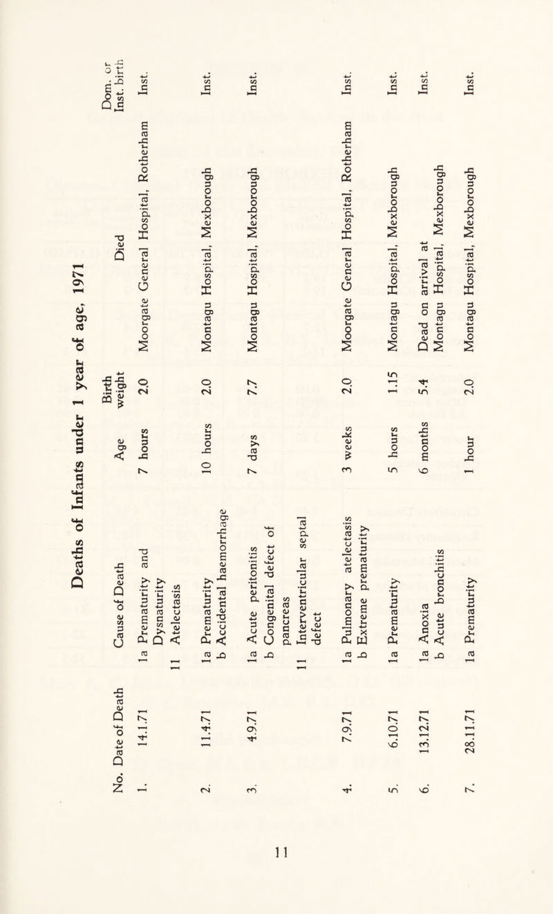 Deaths of Infants under 1 year of age, 1971 Birth Dom. or No. Date of Death Cause of Death Age weight Died Inst, birth 4-J 4-J ■4-J ■4-J 4-J 4-J CO CO CO co CO co c G G G G G G HH H-H HH i—< >—H HH 6 g JO t-, 43 JO -*—» O cc to a CO o X to u 43 C 43 o a> 4-* to 03 t-l o o 2 JO JO 03 03 3 3 O 0 t» u o 0 JO JO X X 43 43 2 2 to 44 44 a a CO co 0 0 X X 3 3 03 03 (0 to 4-1 44 c a o o 2 2 a to JO u 43 JO *-> O 0^ to 44 a CO o X to tH 43 c d» O 43 4-4 to 03 o o 2 JO 03 3 o %■* o -Q X 43 2 —r to to 4-» a C/3 0 X 3 03 to 4-> g o 2 JO 03 3 O t-i o J3 X 43 to « a > g* t* O m X C 3 O 03 to ■O •£ S 0 Q S jo 03 3 o «- o JO X a s s to 44 a C/3 o X 3 03 to 44 c o 2 o <N co u 3 O JO O <N eo u 3 O JO in tv. © o tv! CN »—i in c4 CO to CO 4S co to 03 J< 43 43 £ c-i 3 0 JO 4-4 g 0 a Ci 3 O JO tv CO in no r—< 43 o: to JO u to 44 a a/ CO >* to 44 O G o a CO 4~> O 43 CO u t3 JU *43 3 4-> G tn Vj to 43 3 G >K 43 JS 44 to a JO >> JO o 4-> •cH ”0 3 u 43 l_ u G 4-> C 3 4-1 J—» Ih 3 4-> cO co to 44 *c G 4*-» »■■ H to 4-1 G *h a g 4—> G CO to •»-« $-1 4-» G 43 s Ch G G Q. 43 C +-* •i-l c G 4-> G O (4 J3 to to U to 43 43 43 0 G 43 C-< 44 X W G a 43 Cl CU G CO >s Q J43 43 4-4 < a 43 & 3 O u < G u < 03 G o u C-i u G g a c 43 4-> X defec a »■ ( 3 Dh i c£ X o G < 4-» 3 O < to 4—4 to J3 to JO to J3 G *—« G T*~i JO u B £0 a 43 & (0 T“H -—t. 4—t r—< T—< tv. tv. t^ tv* tv* tv. T ON On o ni tv! NO rn oo ♦ ♦ ni m in NO