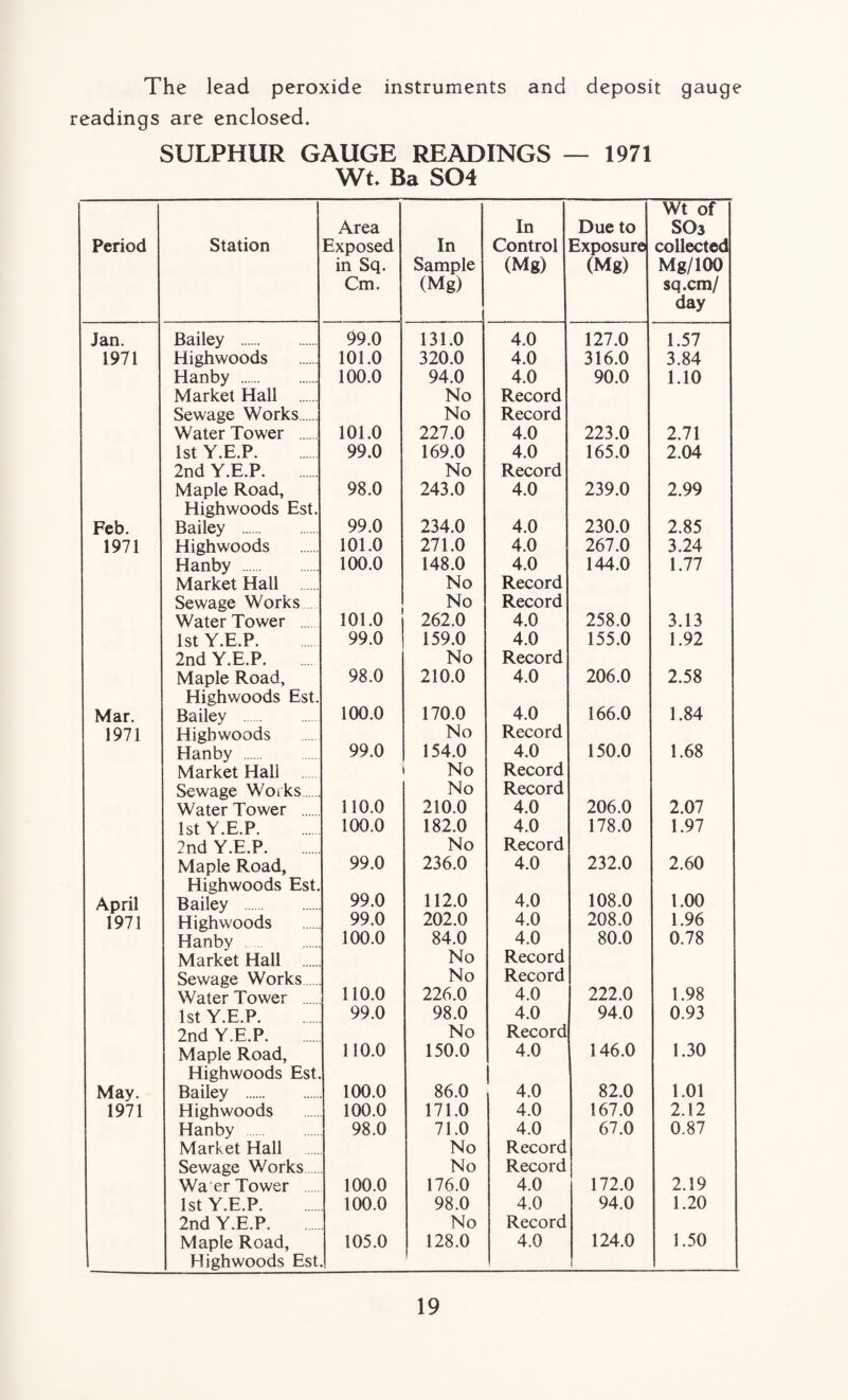 The lead peroxide instruments and deposit gauge readings are enclosed. SULPHUR GAUGE READINGS — 1971 Wt- Ba S04 Period Station Area Exposed in Sq. Cm. In Sample (Mg) In Control (Mg) Due to Exposure (Mg) Wt of SOa collected Mg/100 sq.cm/ day Jan. Bailey . 99.0 131.0 4.0 127.0 1.57 1971 Highwoods 101.0 320.0 4.0 316.0 3.84 Hanby . 100.0 94.0 4.0 90.0 1.10 Market Hall . No Record Sewage Works. No Record Water Tower . 101.0 227.0 4.0 223.0 2.71 1st Y.E.P. 99.0 169.0 4.0 165.0 2.04 2nd Y.E.P. No Record Maple Road, 98.0 243.0 4.0 239.0 2.99 Highwoods Est. Feb. Bailey . 99.0 234.0 4.0 230.0 2.85 1971 Highwoods 101.0 271.0 4.0 267.0 3.24 Hanby . 100.0 148.0 4.0 144.0 1.77 Market Hall No Record Sewage Works No Record Water Tower . 101.0 262.0 4.0 258.0 3.13 1st Y.E.P. 99.0 159.0 4.0 155.0 1.92 2nd Y.E.P. No Record Maple Road, 98.0 210.0 4.0 206.0 2.58 Highwoods Est. Mar. Bailey . 100.0 170.0 4.0 166.0 1.84 1971 Highwoods No Record Hanby . 99.0 154.0 4.0 150.0 1.68 Market Hall . No Record Sewage Works. No Record Water Tower . 110.0 210.0 4.0 206.0 2.07 1st Y.E.P. 100.0 182.0 4.0 178.0 1.97 2nd Y.E.P. No Record Maple Road, 99.0 236.0 4.0 232.0 2.60 Highwoods Est. April Bailey . 99.0 112.0 4.0 108.0 1.00 1971 Highwoods 99.0 202.0 4.0 208.0 1.96 Hanbv . 100.0 84.0 4.0 80.0 0.78 Market Hall . No Record Sewage Works. No Record Water Tower . 110.0 226.0 4.0 222.0 1.98 1st Y.E.P. 99.0 98.0 4.0 94.0 0.93 2nd Y.E.P. No Record Maple Road, 110.0 150.0 4.0 146.0 1.30 Highwoods Est. 1 May. Bailey . 100.0 86.0 4.0 82.0 1.01 1971 Highwoods 100.0 171.0 4.0 167.0 2.12 Hanby . 98.0 71.0 4.0 67.0 0.87 Market Hall No Record Sewage Works. No Record Wa er Tower 100.0 176.0 4.0 172.0 2.19 1st Y.E.P. 100.0 98.0 4.0 94.0 1.20 2nd Y.E.P. No Record Maple Road, 105.0 128.0 4.0 124.0 1.50 Highwoods Est f