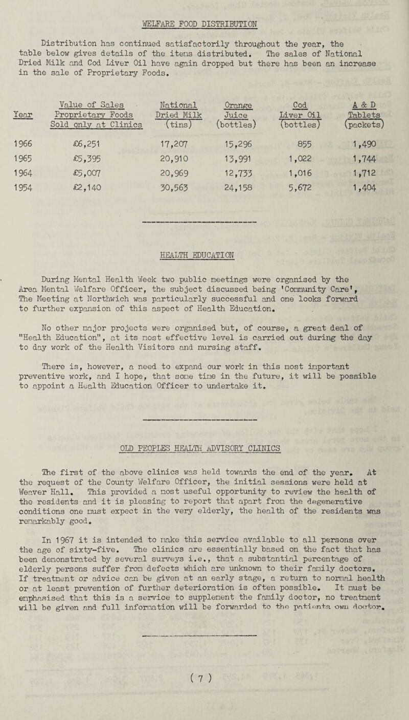 WELFARE FOOD DISTRIBUTION Distribution has continued satisfactorily throughout the year, the table below gives details of the itens distributed. The sales of National Dried Milk and Cod Liver Oil have again dropped but there has been an increase in the sale of Proprietary Foods. Value of Sales National Orange Cod A & D Year Proprietary Foods Sold only at Clinics Dried Milk (tins) Juice (bottles) Liver Oil (bottles) Tablets (packets) 1966 £6,251 17,207 15,296 855 1,490 1965 £5,395 20,910 13,991 1 ,022 1,744 1964 £5,007 20,969 12,733 1,016 1,712 1954 £2,140 30,563 24,158 5,672 1,404 HEALTH EDUCATION During Mental Health Week two public meetings were organised by the Area Mental Welfare Officer, the subject discussed being 'Community Care’, The Meeting at Northwich was particularly successful and one looks forward to further expansion of this aspect of Health Education. No other major projects were organised but, of course, a great deal of Health Education, at its most effective level is carried out during the day to day work of the Health Visitors and nursing staff. There is, however, a need to expand our work in this most important preventive work, and I hope, that some time in the future, it will be possible to appoint a Health Education Officer to undertake it. OLD PEOPLES HEALTH ADVISORY CLINICS The first of the above clinics was held towards the end of the year. At the request of the County Welfare Officer, the initial sessions were held at Weaver Hall. This provided a most useful opportunity to review the health of the residents and it is pleasing to report that apart from the degenerative conditions one must expect in the very elderly, the health of the residents was remarkably good. In 1967 it is intended to make this service available to all persons over the age of sixty-five. The clinics are essentially based on the fact that has been demonstrated by several surveys i.e., that a substantial percentage of elderly persons suffer from defects which are unknown to their family doctors. If treatment or advice can be given at an early stage, a return to normal health or at least prevention of further deterioration is often possible. It must be emphasised that this is a service to supplement the family doctor, no treatment will be given and full information will be forwarded to the patients own doctor.