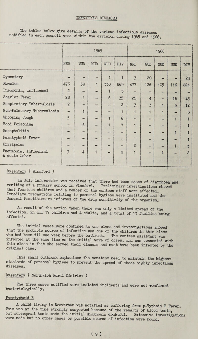 INFECTIOUS DISEASES The tables below give details of the various infectious diseases notified in each council area within the division during 1965 and 1966« Dysentery- Measles Pneumonia, Influenzal Scarlet Fever Respiratory Tuberculosis Non-Pulmonary Tuberculosis Whooping Cough Food Poisoning Encephalitis Paratyphoid Fever Erysipelas Pneumonia, Influenzal & acute Lobar 1965 1966 NRD 1 WUD . 1 | MUD NUD r DIV 1 NRD i WUD T- i j MUD NUD • l DIV i i i — 1 1 3 20 23 476 59 4 330 869 477 126 105 116 824 2 - - 1 3 - - - — — 28 1 - 6 35 25 4 - 16 45 2 - - - 2 3 3 1 5 12 1 — — 1 1 1 1 - 3 5 - - 1 6 - - - 1 1 - 6 - 1 7 1 - - - 1 - - - — - - - - 1 1 — — - - - 1 - - - 1 1 - - - - 2 - - 1 3 1 3 r 4 i 1 8 1 ' 1 2 ) Dysentery ( Winsford ) ^ JulY information was received that there had been cases of diarrhoea and vomiting at a primary school in Winsford. Preliminary investigations showed that fourteen children and a member of the canteen staff were affected. Immediate precautions relating to personal hygiene were instituted and the General Practitioners informed of the drug sensitivity of the organism. As result of the action taken there was only a limited spread of the infection, in all 17 children and 4 adults, and a total of 15 families being affected. The initial cases were confined to one class and investigations showed that the probable source of infection was one of the children in this class who had been ill one week before the outbreak. The canteen assistant was infected at the same time as the initial wave of cases, and was connected with this class in that she served their dinners and must have been infected by the original case. This small outbreak emphasises the constant need to maintain the highest standards of personal hygiene to prevent the spread of these highly infectious diseases. Dysentery ( Northwich Rural District ) The three cases notified were isolated incidents and were not confirmed bacteriologically. Paratyphoid B A child living in Weaverham was notified as suffering from p-Typhoid B Fever. This was at the time strongly suspected because of the results of blood tests, but subsequent test3 made the initial diagnosis doubtful. Extensive investigations were made but no other cases or possible source of infection were found.