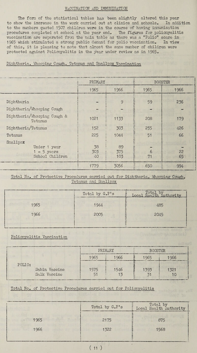 vaccination ahd immunisation The fom of the statistical tables has been slightly altered this year to show the increase in the work carried out at clinics and schools. In addition to the numbers quoted 1507 children were in the course of having immunisation procedures completed at school at the year end. The figures for poliomyelitis vaccination are separated from the main table as there was a Polio scare in 1965 which stimulated a strong public demand for polio vaccination. In view of this, it is pleasing to note that almost the same number of children were protected against Poliomyelitis in the year under review as in 1965. Diphtheria, Nhooping Cough, Tetanus and Smallpox Vaccination PRIMARY BOOSTER 1965 i 1966 1965 1966 Diphtheria 1 ( 1 9 59 236 Diphtheria/Whooping Cough ! _ i 1 - - l - Diphtheria/Nhooping Cough & Tetanus 1021 1 1133 I 208 179 Diphtheria/Tetanus 152 303 255 426 Tetanus 225 1044 51 66 Smallpox i i | i i Under 1 year 38 89 - — 1 - 5 years 303 i 375 6 22 School Children 40 103 | 71 65 1779 3056 650 994 i Total No. of Protective Procedures carried out for Diphtheria, Whooping Cough, Tetanus and Smallpox Poliomyelitis Vaccination PRIMARY j BOOSTER 1965 1 1966 1965 j 1966 POLIO: 1 Sabin Vaccine 1575 1546 1393 1321 Salk Vaccine 51 13 31 j 10 Total No. of Protective Procedures carried out for Poliomyelitis 7T Total by G.P's - , Total by Local Health Authority 1965 2175 r 875 1966 1322 | 1568 !
