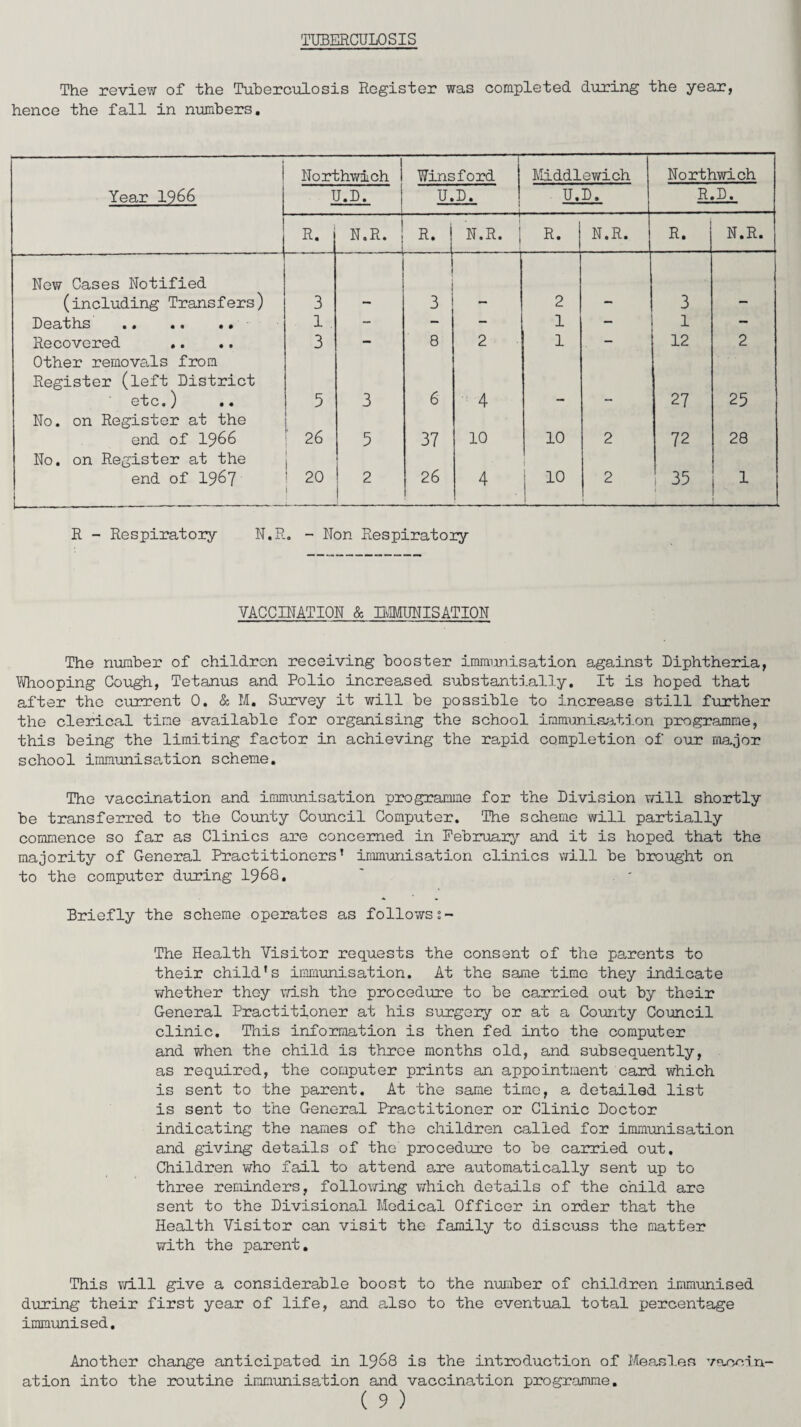 TUBERCULOSIS The review of the Tuberculosis Register was completed during the year, hence the fall in numbers. i Year 1966 Northwich U.D. Winsford U.D. Middlewich U.D. Northwich R.D. R. N.R. R. N.R. R. N.R. R. N.R. New Cases Notified (including Transfers) 3 3 2 3 Deaths . 1 . - - — 1 - 1 - Recovered .. .. 3 - 8 2 1 - 12 2 Other removals from Register (left District etc.) 5 3 6 4 27 25 No. on Register at the end of 1966 26 5 37 10 10 2 72 28 No. on Register at the end of 1967 1-—-- ’ 20 j 2 1 26 4 10 2 35 1 R - Respiratory N.R. - Non Respiratory VACCINATION & IMMUNISATION The number of children receiving booster immunisation against Diphtheria, Whooping Cough, Tetanus and Polio increased substantially. It is hoped that after the current 0. & M. Survey it will be possible to increase still further the clerical tine available for organising the school immunisation programme, this being the limiting factor in achieving the rapid completion of our major school immunisation scheme. The vaccination and immunisation programme for the Division will shortly be transferred to the County Council Computer. The scheme will partially commence so far as Clinics are concerned in February and it is hoped that the majority of General Practitioners' immunisation clinics will be brought on to the computer during 1968. Briefly the scheme operates as follows 5- The Health Visitor requests the consent of the parents to their child's immunisation. At the same time they indicate whether they wish the procedure to be carried out by their General Practitioner at his surgery or at a County Council clinic. This information is then fed into the computer and when the child is three months old, and subsequently, as required, the computer prints an appointment card which is sent to the parent. At the same time, a detailed list is sent to the General Practitioner or Clinic Doctor indicating the names of the children called for immunisation and giving details of the procedure to be carried out. Children who fail to attend are automatically sent up to three reminders, following which details of the child are sent to the Divisional Medical Officer in order that the Health Visitor can visit the family to discuss the matter with the parent. This will give a considerable boost to the number of children immunised during their first year of life, and also to the eventual total percentage immunised. Another change anticipated in 1968 is the introduction of Measles vaccin¬ ation into the routine immunisation and vaccination programme.