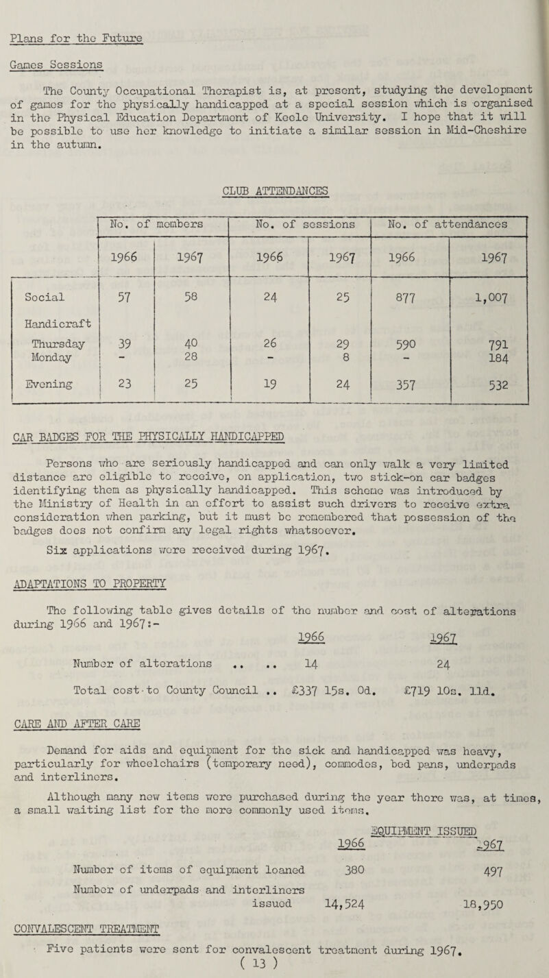 Plans for the Future Games Sessions The County Occupational Therapist is, at present, studying the development of games for the physically handicapped at a special session which is organised in the Physical Education Department of Keele University. I hope that it will be possible to use her knowledge to initiate a similar session in Mid-Cheshire in the autumn. CLUB ATTENDANCES No. of members No. of sessions No. of attendances 1966 1967 1966 1967 1966 1967 Social 57 58 24 25 877 1,007 Handicraft Thursday 39 40 26 29 590 791 Monday — 28 — 8 — 184 Evening 23 25 19 < 24 357 532 CAR BADGES EOR THE PHYSICALLY HANDICAPPED Persons who are seriously handicapped and can only walk a very limited distance are eligible to receive, on application, two stick-on car badges identifying them as physically handicapped. This scheme was introduced by the Ministry of Health in an effort to assist such drivers to receive extra consideration when parking, but it must bo remembered that possession of the badges does not confirm any legal rights whatsoever. Six applications were received during 1967. ADAPTATIONS TO PROPERTY The following table gives details of the number and during 1966 and 1967s- 1966 cost of alterations JMX Number of alterations «. .. 14 24 Total cost'to County Council .. £337 15s. Od. £719 10s. lid. CARE AIR) AFTER CARE Demand for aids and equipment for the sick and handicapped was heavy, particularly for wheelchairs (temporary need), commodes, bed pans, underpads and interlinors. Although many now items were purchased during the year there was, at times, a small waiting list for the more commonly used items. EQUIPMENT ISSUED 1966 -967 Number of items of equipment loaned 380 497 Number of underpads and interlinors issued 14,524 18,950 CONVALESCENT TREATMENT Five patients were sent for convalescent treatment during 1967.
