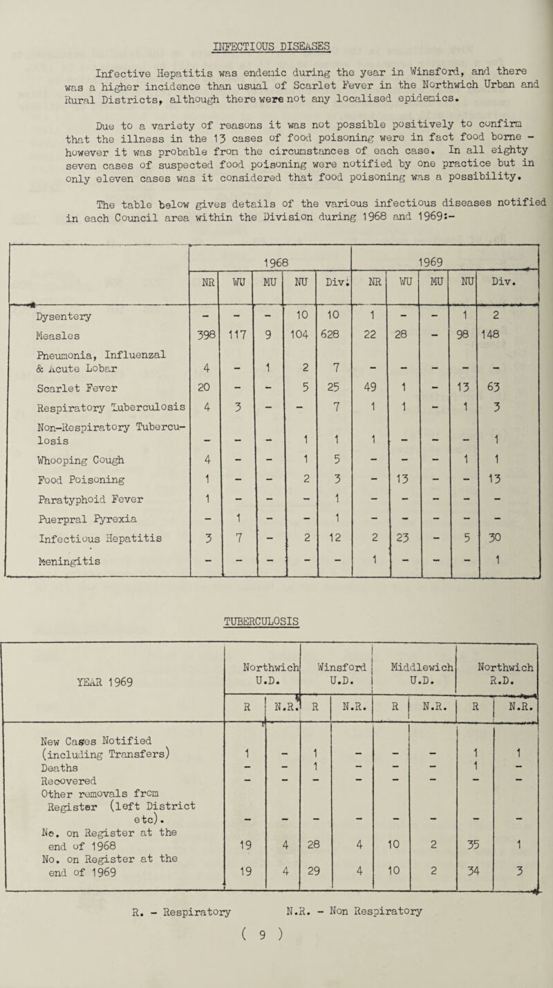 INFECTIOUS DISEASES Infective Hepatitis was endemic during the year in Winsford, and there was a higher incidence than usual of Scarlet Fever in the Northwich Urban and Rural Districts, although there were not any localised epidemics. Due to a variety of reasons it was not possible positively to confirm that the illness in the 13 cases of food poisoning were in fact food borne - however it was probable from the circumstances of each case. In all eighty seven cases of suspected food poisoning were notified by one practice but in only eleven cases was it considered that food poisoning was a possibility. The table below gives details of the various infectious diseases notified in each Council area within the Division during 1968 and 1969:- ----*-**-I—*—-- 1968 1969 NR wu MU NU Divi NR WU MU NU Div. Dysentery — - 10 10 1 - - 1 2 Measles 398 117 9 104 628 22 28 — 98 148 Pneumonia, Influenzal & Acute Lobar 4 — 1 2 7 — — — — — Scarlet Fever 20 - — 5 25 49 1 — 13 63 Respiratory Tuberculosis 4 3 - - 7 1 1 - 1 3 Non-Respiratory Tubercu¬ losis — — — 1 1 1 — — — 1 Whooping Cough 4 — - 1 5 — — — 1 1 Food Poisoning 1 — - 2 3 - 13 — — 13 Paratyphoid Fever 1 - - - 1 — — - - - Puerpral Pyrexia — 1 - — 1 — - - - - Infectious Hepatitis 3 7 - 2 12 2 23 - 5 30 Meningitis — - - - — 1 - - - 1 TUBERCULOSIS YEAR 1969 Northwich U.D. Winsford U.D. Mid dlewich U.D. Northwich R.D. R n.r; R N.R. R N.R. R N.R. New Cages Notified (including Transfers) r 1 1 1 1 Deaths — - 1 — — — 1 — Recovered — — — — — — — — Other removals from Register (loft District etc). No. on Register at the end of 1968 19 4 28 4 10 2 35 1 No. on Register at the end of 1969 19 4 29 4 10 2 34 3 - .. - R. - Respiratory N.R. - Non Respiratory