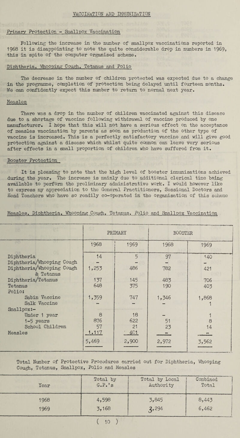 VACCINATION and immunisation Primary Protection - Smallpox Vaccination Following the increase in the number of smallpox vaccinations reported in 1968 it is disappointing to note the quite considerable drop in numbers in 1969, this in spite of the computer organised scheme. Diphtheria. Whooping Cough. Tetanus and Polio The decrease in the number of children protected was expected due to a change in the programme, completion of protection being delayed until fourteen months. We can confidently expect this number to return to normal next year. Measles There was a drop in the number of children vaccinated against this disease due to a shortage of vaccine following withdrawal of vaccine produced by one manufacturer. I hope that this will not have a serious effect on the acceptance of measles vaccination by parents as soon as production of the other type of vaccine is increased. This is a perfectly satisfactory vaccine and will give good protection against a disease which whilst quite common can leave very serious after effects in a small proportion of children who have suffered from it. Booster Protection It is pleasing to note that the high level of booster immunisations achieved during the year. The increase is mainly due to additional clerical time being available to perform the preliminary administrative work. I would however like to express my appreciation to the General Practitioners, Sessional Doctors and Head Teachers who have so readily co-operated in the organisation of this scheme Measles. Diphtheria. Whooping Cough. Tetanus, Polio and Smallpox Vaccination PRIMARY BOOSTER 1968 1969 1 1 1968 1969 Diphtheria 14 5 97 HO Diphtheria/Whooping Cough — - — Diphtheria/Whooping Cough 1,253 486 782 421 & Tetanus Diphtheria/Tetanus 137 145 483 706 Tetanus 648 375 190 403 Polio; Sabin Vaccine 1,359 747 1,346 1,868 Salk Vaccine — — - 1 Smallpox:- Under 1 year 8 18 — 1 1-5 years 876 622 51 8 School Children 57 21 23 14 Measles - 4»1-1.7. • 4C1 — — 5,469 2,900 2,972 3,562 Total Number of Protective Procedures carried out for Diphtheria, Whooping Cough, Tetanus, Smallpox, Polio and Measles Total by Total by Local Combined • ri Year G.P.'s Authority Total 1968 4,598 3,845 8,443 1969 3,168 3,294 6,462 I