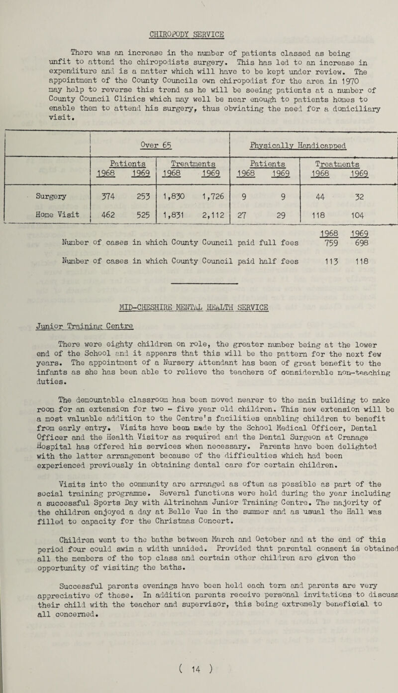 CHIROPODY SERVICE There was an increase in the number of patients classed as being unfit to attend the chiropodists surgery. This has led to an increase in expenditure and is a matter which will have to be kept under review. The appointment of the County Councils own chiropodist for the area in 1970 may help to reverse this trend as he will be seeing patients at a number of County Council Clinics which may well be near enough to patients homes to enable them to attend his surgery, thus obviating the need for a domiciliary visit. Oyer 65 Physically Handicapped Patients 1968 1969 Treatments 1968 mi Patients 1968 1969 Treatments 1968 1969 32 ! 104 968 1262 759 698 113 118 Surgery Home Visit 374 462 253 525 1.830 1,726 1.831 2,112 9 27 9 29 44 Number of cases in which County Council paid full fees Number of cases in which County Council paid half fees MID-CHESHIRE MENTAL HEaLTH SERVICE Junior Training Centre There were eighty children on role, the greater number being at the lower end of the School and it appears that this will be the pattern for the next few years. The appointment of a Nursery Attendant has been of great benefit to the infants as she has been able to relieve the teachers of considerable non-teaching duties. The demountable classroom has been moved nearer to the main building to make room for an extension for two - five year old children. This new extension will be a most valuable addition to the Centre's facilities enabling children to benefit from early entry. Visits have been made by the School Medical Officer, Dental Officer and the Health Visitor as required and the Dental Surgeon at Cranage hospital has offered his services when necessary. Parents have been delighted with the latter arrangement because of the difficulties which had been experienced previously in obtaining dental care for certain children. Visits into the community are arranged as often as possible as part of the social training programme. Several functions were held during the year including a successful Sports Day with Altrincham Junior Training Centre. The majority of the children enjoyed a day at Belle Vue in the summer and as usual the Hall was filled to capacity for the Christmas Concert. Children went to the baths between March and October and at the end of this period four could swim a width unaided. Provided that parental consent is obtained all the members of the top class and certain other children are given the opportunity of visiting the baths. Successful parents evenings have been held each term and parents are very appreciative of these. In addition parents receive personal invitations to discuss their child with the teacher and supervisor, this being extremely beneficial to all concerned.