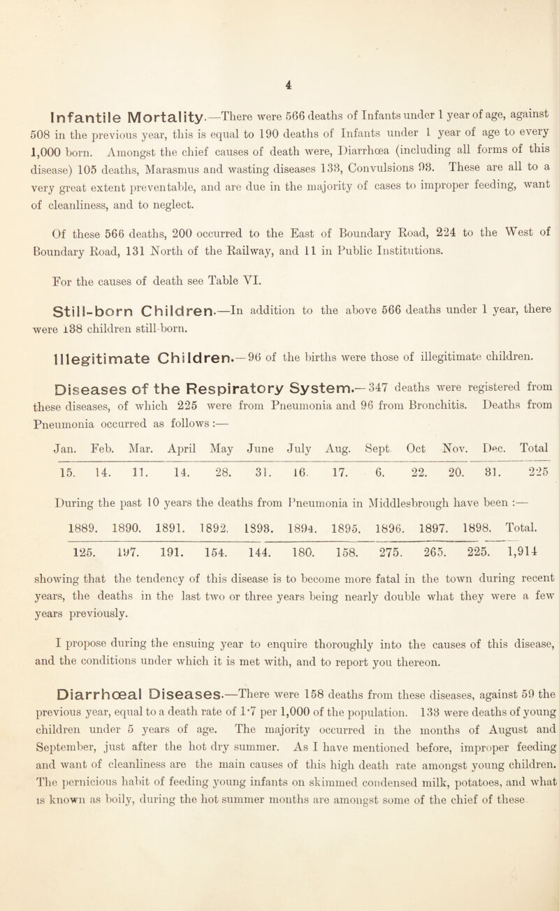 InfantilG Mort3,lity-—There were 566 deaths of Infants under 1 year of age, against 508 in the previous year, this is equal to 190 deaths of Infants under 1 year of age to every 1,000 horn. Amongst the chief causes of death were. Diarrhoea (including all forms of this disease) 105 deaths. Marasmus and wasting diseases 138, Convulsions 98. These are all to a very great extent preventable, and are due in the majority of cases to improper feeding, want of cleanliness, and to neglect. Of these 566 deaths, 200 occurred to the East of Boundary Road, 224 to the West of Boundary Road, 131 JSTorth of the Railway, and 11 in Public Institutions. For the causes of death see Table VI. Still-born Children. —In addition to the above 566 deaths under 1 year, there were 188 children still-born. 1 lleg'itimate Children.— 96 of the births were those of illegitimate children. Diseases of the Respiratory System.—347 deaths were registered from these diseases, of which 225 were from Pneumonia and 96 from Bronchitis. Deaths from Pneumonia occurred as follows :— Jan. Eeh. Mar. April May June July Aug. Sept. Oct Nov. Dec. Total 15. 14. 11. 14. 28. 31. 16. 17. 6. 22. 20. 81. 225 During the past 10 years the deaths from Pneumonia in Middlesbrough have been :— 1889. 1890. 1891. 1892. 1898. 1894. 1895. 1896. 1897. 1898. Total. 125. 197. 191. 154. 144. 180. 158. 275. 265. 225. 1,914 showing that the tendency of this disease is to become more fatal in the town during recent years, the deaths in the last two or three years being nearly double what they were a few years previously. I propose during the ensuing year to enquire thoroughly into the causes of this disease, and the conditions under which it is met with, and to report you thereon. Diarrhoea I Diseases-—There were 158 deaths from these diseases, against 59 the previous year, equal to a death rate of 1*7 per 1,000 of the population. 138 were deaths of young children under 5 years of age. The majority occurred in the months of August and September, just after the hot dry summer. As I have mentioned before, improper feeding and want of cleanliness are the main causes of this high death rate amongst young children. The pernicious habit of feeding young infants on skimmed condensed milk, potatoes, and what IS known as holly, during the hot summer months are amongst some of the chief of these.