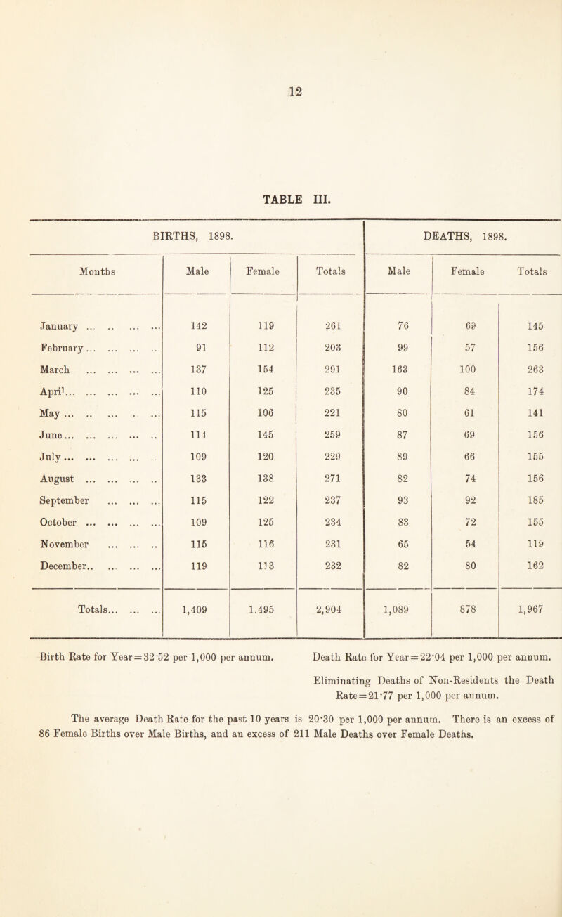 TABLE III. BIRTHS, 1898. DEATHS, 1898. Months Male Female Totals Male Female Totals January .. 142 119 261 76 69 145 February . . 91 112 208 99 57 156 March . • • • • • • 137 154 291 163 100 263 April. • • * • • . no 125 235 90 84 174 May. . 115 106 221 80 61 141 June. . 114 145 259 87 69 156 July. 109 120 229 89 66 155 August . . 133 138 271 82 74 156 September . 115 122 237 93 92 185 October . . 109 125 234 83 72 155 November . 115 116 231 65 54 119 December.. . 119 113 232 82 80 162 Totals... . 1,409 1.495 2,904 1,089 878 1,967 Birth Rate for Year = 32‘52 per 1,000 per annum. Death Rate for Year = 22'04 per 1,000 per annum. Eliminating Deaths of Non-Residents the Death Rate = 21 *77 per 1,000 per annum. The average Death Rate for the past 10 years is 20'30 per 1,000 per annum. There is an excess of 86 Female Births over Male Births, and an excess of 211 Male Deaths over Female Deaths.