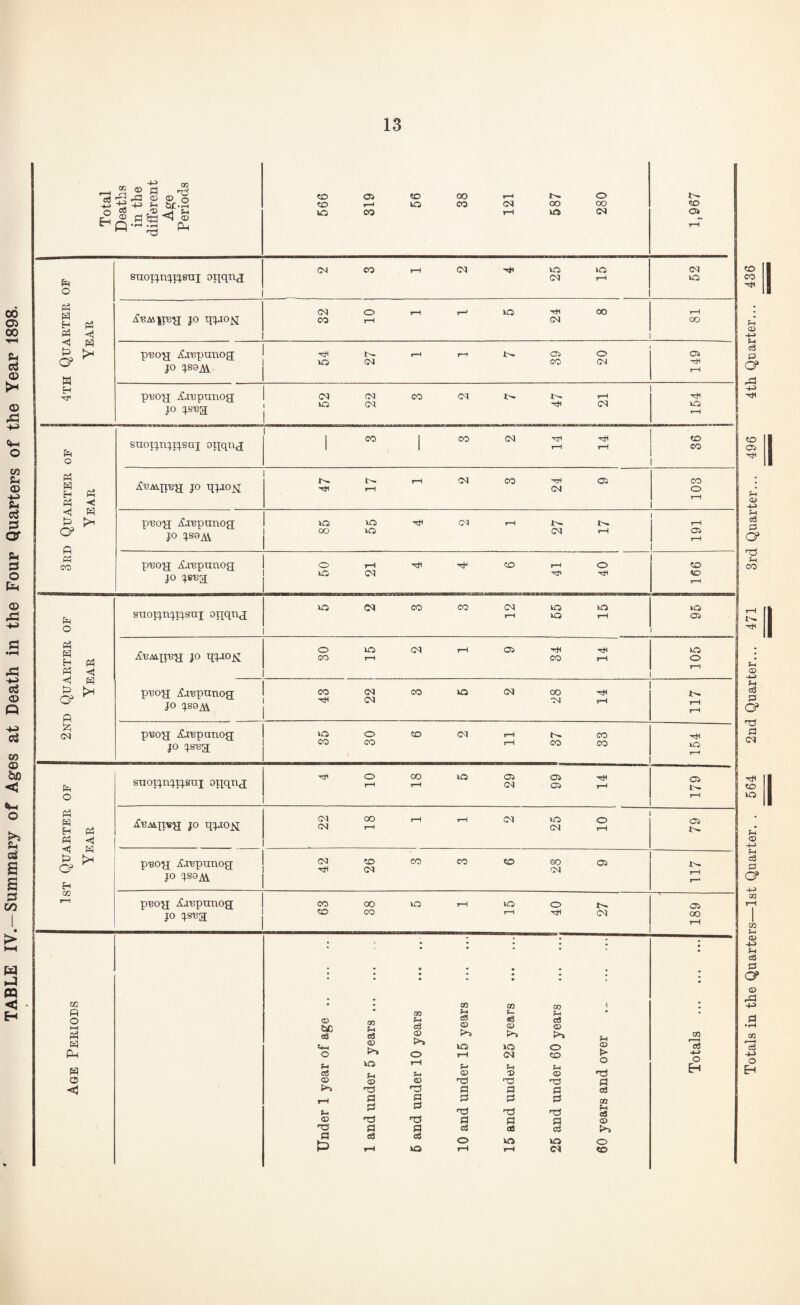 TABLE IV.—Summary of Ages at Death in the Four Quarters of the Year 1898. cc R O h-( R w p.^ w o Total Deaths in the different A^e Periods 566 319 56 38 121 587 280 1,967 4th Quaeter of Year suoIq.n:^IC^8UI oixcLoj \ 2 3 1 2 4 25 15 CM 50 JO (M O t-l r-- lO OO CO 7^ O'! r—1 i oo 1 p^O'jj ^repuiiog; JO r-l 1-7 !>. 05 O UO CN CC (M 1 1 149 1 puoy; Aj'Bpunoa JO JST3a[ (M CN CO C<J i-( lO CM '=*7 (M Ht1 50 3ed Quarter of Year suoijnjijsai opqnj 3 3 2 14 14 CO A'BAvp'By; JO qjJON W >—1 (M CO 05 TtC t-H (N CO o r—( 1 pwa Aj^punog JO iO O rt7 (M 1—1 J>. !>. CX) 50 CM rH 191 pTSO'jj Aj'Bpnnoa JO 50 21 4 4 6 41 40 CD CD T~l 2nd Quarter of Year suoTjnjTjsni ouqnj VO (M CO CO (M 50 50 T—1 50 1—1 Oi A'BAVxi'Ba JO qjJOj^ O O 1—1 Ci CO CO rH 50 O rH pBOH Aj'Bpunog JO J80M 43 22 3 5 2 28 14 Ztl pisog Aj-epanog JO js'Bg 35 30 6 2 11 37 33 '7t( lO t—H 1st Quarter of Year suoijnjijsui ogqng O C» 50 05 05 -rtl I—1 >—7 (M 05 I—7 iH ABAinvg JO qjJO_ti CM 00 I—1 rH CM 50 O CM rH CM ^ 79 p-Bog Aaiepunog JO JSOAi 42 26 3 3 6 28 9 »H fmm4 pBog AaBpunog JO jSBg CO 00 50 I—1 50 o ICO CO rH r^7 oq . 189 • . QQ m CO 7 * 03 t-) • • <© 03 U eS <v >5 50 !-i C5 <6 cS enc c6 cS D >> 0) O 05 50 05 >5 o Fh CD cn O o T—1 (M Fh CO Fh >■ O o ch c3 f-t O -D CD ■d O o CD HD 'd d a d d c3 d d d d 03 U d d rcJ ■tj no F-c e9 C? 'n a d d CD d d oS Oj a 0 o3 eS o 50 50 O r—• 50 lH rH Cl to Totals in the Quarters—1st Quarter. . 564 2nd Quarter... 471 3rd Quarter... 496 4th Quarter... 436