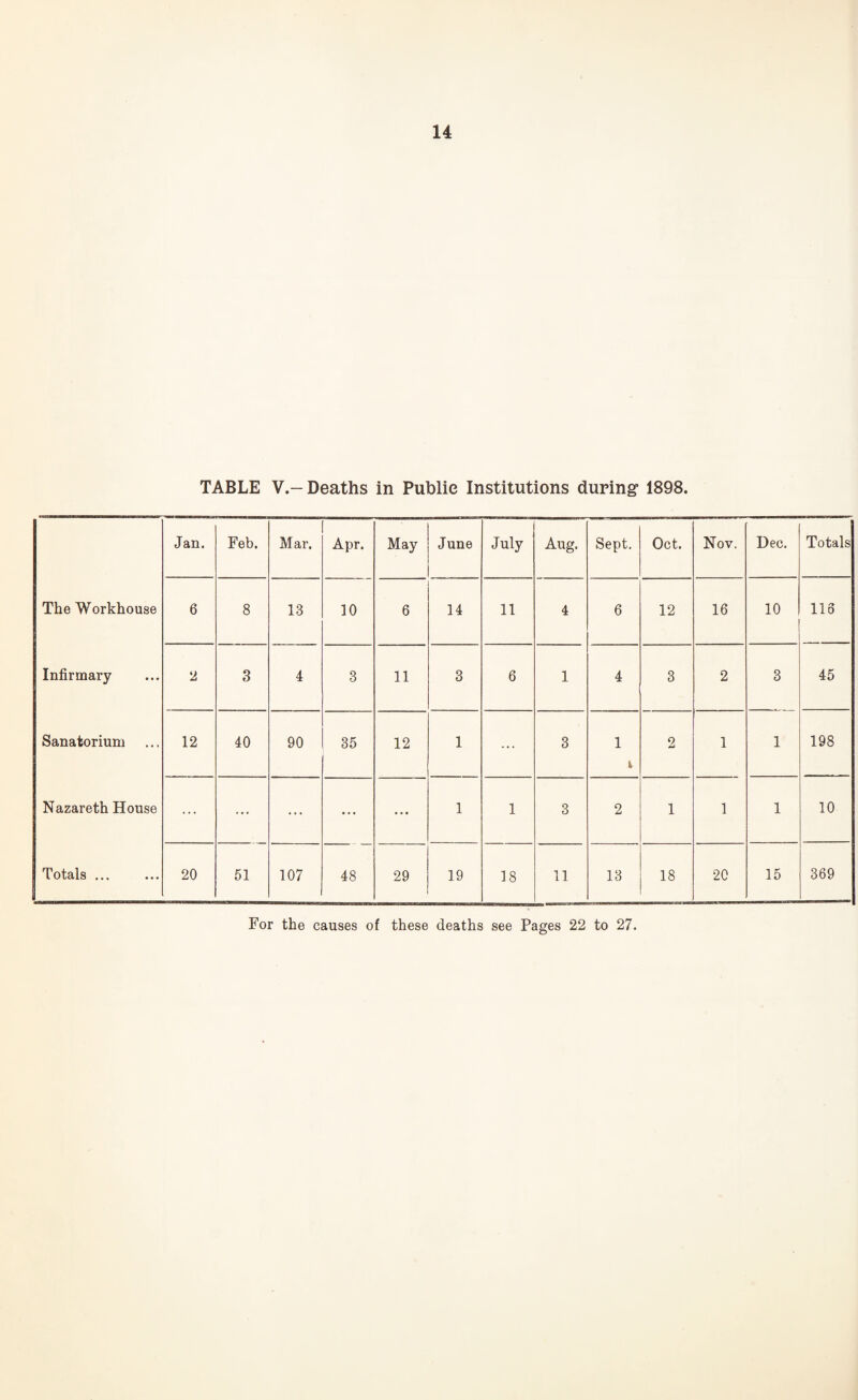 TABLE V.—Deaths in Public Institutions during* 1898. Jan. Feb. Mar. Apr. May June July Aug. Sept. Oct. Nov. Dec. Totals The Workhouse 6 8 13 10 6 14 11 4 6 12 16 10 llo Infirmary 2 3 4 3 11 3 6 1 4 3 2 3 45 Sanatorium 12 40 90 35 12 1 ... 3 1 i 2 1 1 198 Nazareth House ... ... ... ... • • • 1 1 3 2 1 1 1 10 Totals ... 20 51 107 48 29 19 18 11 13 18 20 15 369 For the causes of these deaths see Pages 22 to 27.