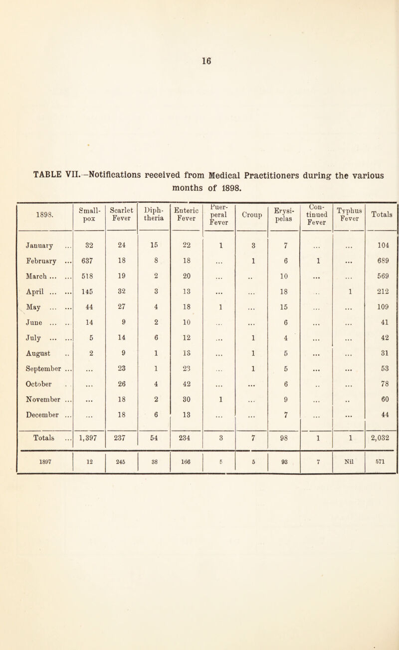 16 TABLE VIL -Notifications received from Medical Practitioners during the various months of 1898. 1898. Small¬ pox Scarlet Fever Diph¬ theria Enteric Fever Fuer- peral Fever Croup Erysi¬ pelas Con¬ tinued Fever Typhus Fever Totals January 32 24 15 22 1 3 7 . • • « • 104 February ... 637 18 8 18 ... 1 6 1 • • • 689 March. 518 19 2 20 ... • • 10 ... 569 April . 145 32 3 13 • » • ... 18 1 212 May . 44 27 4 18 1 15 ... 109 June . 14 9 2 10 ... ... 6 ... ... 41 July . 5 14 6 12 ... 1 4 • • • ... 42 August 2 9 1 13 ... 1 5 • • • • • • 31 September ... • • • 23 1 23 ... 1 5 ... • • • 53 October . . • ■ * 26 4 42 ... • • • 6 • • • 78 November ... • • • 18 2 30 1 ... 9 ... 60 December ... ... 18 6 13 ... ... 7 ... • • • 44 Totals 1,397 237 54 234 3 7 98 1 1 2,032