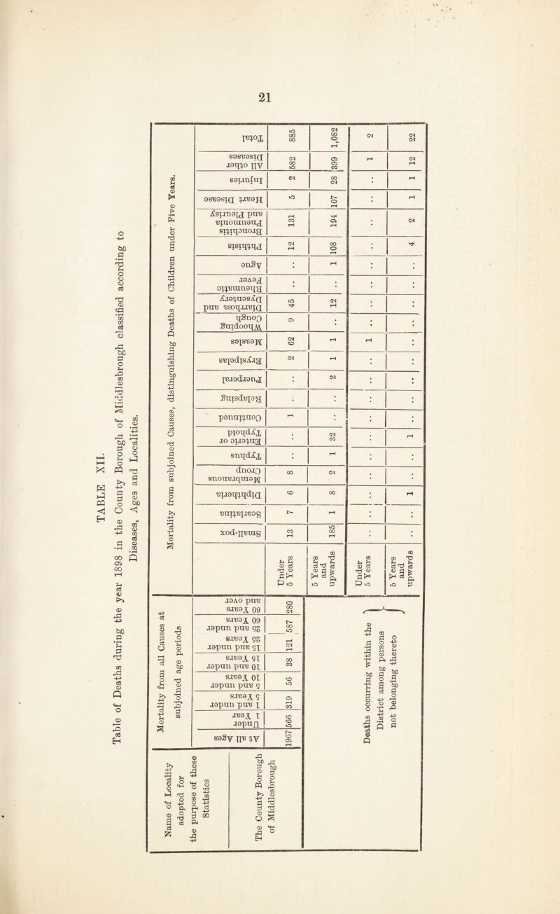 TABLE XII. Table of Deaths during the year 1898 in the County Borough of Middlesbrough classified according to Diseases, Ages and Localities. <D tH f-t d <v •d •pH <^-l ci3 (D P bo a ♦rH rd QQ •pH bo ri •^ CO CO a d o a o 4: •pH c3 -I-3 5h O -P d CQ Q CO p d o g o 4: t>> ^•3 o CO d o •pH (D Ph © d <D d rO d CD 00 00 1,082 05 05 05 SaS'BGSId a9Ti:^o iiY (M 00 lO Oi Ci CO rH 05 rH S9unCui w 00 (M rH 9SB9SI(I CJJB9H o rH i£sijn9u pu'B 'BIU0Uin9U(J siq.iq9uoja rH CO HI rH 05 sisiqi^qj (M 00 ?H 9nSY : rH J9A9^J • ^a9;).n9Sti(j pnB 'BSOq.UTBIQ Tjl 05 rH qSnoQ SnidooqjW^ o • S8XS'B9pi[ G<l O rH iH S'Bt9dtSi£ja pH X'Ba9dj9n,j 05 gUISd'BX9'P[ • ’ p9nnixuoQ ■ . • pToqdt£i, JO oiJ9i.ua; • 05 CO rH snqdiCx • rH • dnoJO 00 05 ^ijgqiqdiQ; o 00 rH 'BUtl'BXJ'BOg !>. rH xod-xx'Buig CO iH iO 00 rH • • to a:> c3 d d>-i P lo J9A0 pU'B o sj-egi 09 CO 05 sa«9i 09 jgpun pU'B qz iSJB9X es rH jgpun puB gx 05 rH ejB9A 51 00 J9pun puB 01 CO SJB9i 01 O J9pun puB q UO sjB9_x^ g Oi jgpun puB X fH CO JB9i X o J9pun saSy xi’B 1967 CO CO d c3 d ^ ft o d CO S (U >0 05 00 to TS cS 'o cs ^ p. .n ES >> ■+i ftl cS o o i-:i o a 12; d <i> -p a o d o CO o cd o CO O & d Ph a> -p CO o -p to c3 -P QQ -d £P P d o p o P bo d o p K (X> -P d d d d o Q o <P H rd •P •pH bo OQ § -2 m «> ft ^ bo E) 2 • B 5f> bo a c3 .2 o C -p El O P^ a> Xi -p o d