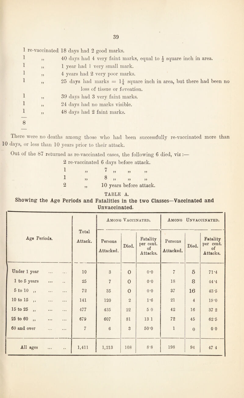 1 re-vaccinated 18 days had 2 good marks. 1 1 1 1 1 1 1 8 53 33 33 33 33 33 33 40 days had 4 very faint marks, equal to J square inch in area. 1 year had ] very small mark. 4 years had 2 very poor marks. 25 days had marks = 1^ square inch in area, hut there had been no loss of tissue or foveation. 39 days had 3 very faint marks. 24 days had no marks visible. 48 days had 2 faint marks. There were no deaths among those who had been successfully re-vaccinated more than 10 days, or less than 10 years prior to their attack. Out of the 87 returned as re-vaccinated cases, the following 6 died, viz:— 2 re-vaccinated 6 days before attack. 1 „ 7 1 „ 8 2 35 33 33 33 33 33 33 „ 10 years before attack. TABLE A. Showing the Age Periods and Fatalities in the two Classes—Vaccinated and Unvaeeinated. Age Periods. Total Attack. Among Vaccinated. Among Unvaccinated. Persons Attacked. Died. Fatality per cent, of Attacks. Persons Attacked. Died. Fatality per cent, of Attacks. Under 1 year 10 3 0 0-0 7 5 71*4 1 to 5 years 25 7 0 0-0 18 8 44.4 5 to 10 ,, . 72 35 0 0-0 37 16 43-5 10 to 15 .. 141 120 2 1-6 21 4 19-0 15 to 25 ,, . 477 435 22 5 0 42 16 37 2 25 to 60 ,, . 679 607 81 13 1 72 45 62-5 60 and over 7 6 3 50*0 1 0 0 0 All ages 1,411 1,213 108 8-8 198 94 47 4
