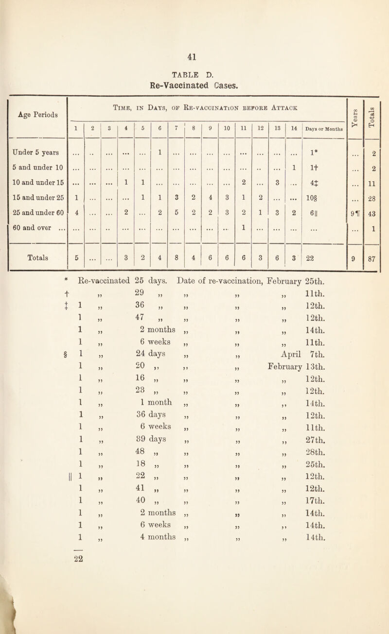 TABLE D. Re-Vaecinated Cases. Age Periods Time, IN Days, OF Re-vaccination before Attack Years Totals 1 2 3 4 5 6 7 8 9 10 11 12 13 14 Days or Months Under 5 years • . , • • • • • . 1 • t • • • . • « * . • • • • • • • • • • 1* 2 5 and under 10 ... ... ... • • • ... ... ... ... ... ... ... •• • • • 1 It « • • 2 10 and under 15 • • • • • • • • • 1 1 ... ... ... ... » « • 2 ... 3 • • • 11 15 and under 25 1 ... • • • ... 1 1 3 2 4 3 1 2 ... • • • io§ • • • 28 25 and under 60 4 ... ... 2 ... 2 5 2 2 3 2 1 3 2 611 9ir 43 60 and over ... ... ... • • • • • • • • ... ... • • * • 1 ... »• • ... ... ... 1 Totals 5 ... 3 2 4 8 4 6 6 6 3 6 3 22 9 87 * Re-vaccinated 25 days. Date of re-vaccination, February 25th. 55 29 „ 55 55 55 11th. 1 55 36 „ 55 55 55 12 th. 1 55 47 „ 55 55 55 12th. 1 55 2 months 55 55 55 14th. 1 55 6 weeks 55 55 55 nth. 1 55 24 days 55 55 April 7th. 1 55 20 „ 5 5 55 February 13 th. 1 55 16 „ 55 55 55 12th. 1 5) 23 „ 55 55 55 12th. 1 55 1 month 55 55 5 5 14th. 1 55 36 days 55 55 55 12 th. 1 55 6 weeks 55 55 55 nth. 1 55 39 days 55 55 55 27th. 1 55 48 „ 55 55 55 28th. 1 55 18 „ 55 55 55 25th. 1 55 22 „ 55 55 55 12 th. 1 55 41 „ 55 55 55 12 th. 1 55 40 „ 55 55 55 17th. 1 55 2 months 55 55 55 14th. 1 55 6 weeks 55 55 5 5 14th. 1 55 4 months 55 55 55 14th. 22