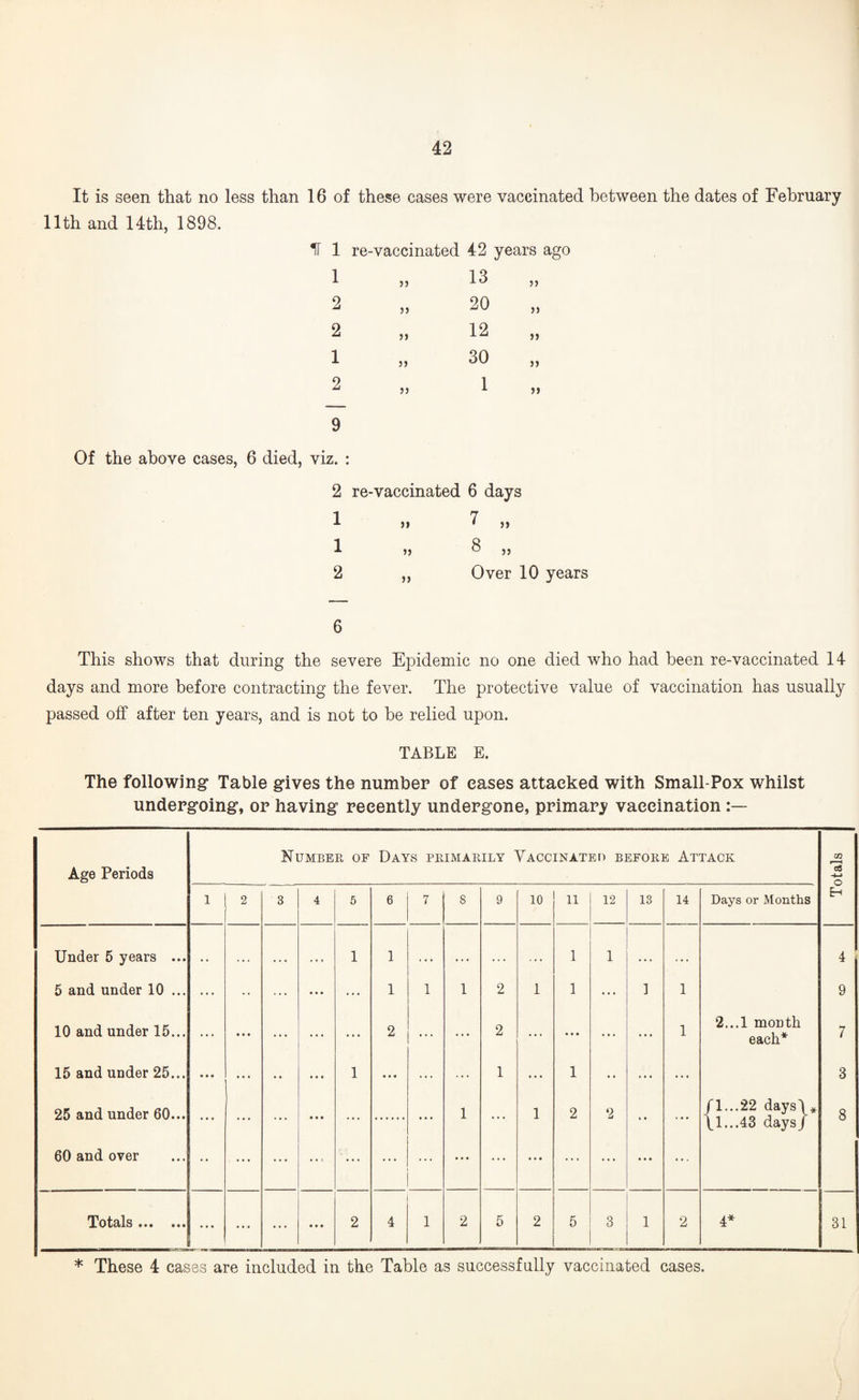 It is seen that no less than 16 of these cases were vaccinated between the dates of February 11th and 14th, 1898. IT 1 re-vaccinated 42 years ago 1 2 2 1 2 33 33 33 33 33 13 20 12 30 1 33 33 33 33 33 Of the above cases, 6 died, viz. : 2 re-vaccinated 6 days 1 1 2 33 53 S3 7 8 33 33 Over 10 years 6 This shows that during the severe Epidemic no one died who had been re-vaccinated 14 days and more before contracting the fever. The protective value of vaccination has usually passed off after ten years, and is not to be relied upon. TABLE E. The following Table gives the number of eases attacked with Small-Pox whilst undergoing, or having recently undergone, primary vaccination Age Periods Number of Days primarily Yaccinateo before Attack c/3 o 1 2 3 4 5 6 7 8 9 10 11 12 13 14 Days or Months Eh Under 5 years ... •, . • • » . . 1 1 • • . . * . . . . . 1 1 . • . . . . 4 5 and under 10 ... ... •• ... ... 1 1 1 2 1 1 ... ] 1 9 10 and under 15... ... • « • ... ... ... 2 ... ... 2 ... ... ... ... 1 2...1 month each* 7 15 and under 25... • • • ... .. • • • 1 • • • . . 1 ... 1 .. ... ... 3 25 and under 60... ... ... • • • ... ... 1 ... 1 2 2 •• ... /1...22 days\* \1...43 days/ 8 60 and over • • ... ... ... ... ••• ... • • • ... ... ... ... Totals. ... ... • • • 2 4 1 2 5 2 5 3 1 2 4* 31 * These 4 cases are included in the Table as successfully vaccinated cases.