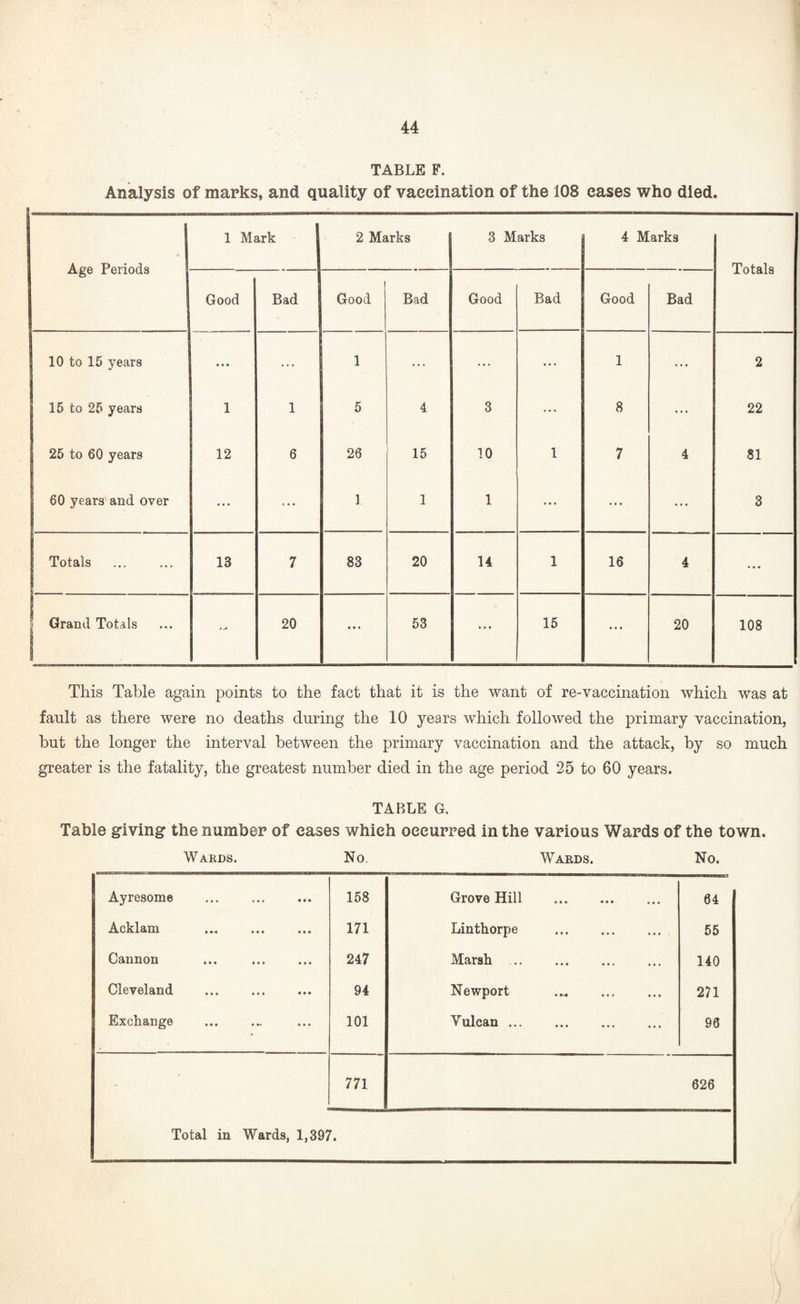 TABLE F. Analysis of marks, and quality of vaccination of the 108 cases who died. ---- Age Periods 1 Mark 2 Marks I 3 Marks 4 Marks Totals Good Bad 1 Good Bad Good Bad Good Bad 10 to 15 years • • • ... 1 ... ... ... 1 • • « 2 15 to 25 years 1 1 5 4 3 ... 8 • • « 22 25 to 60 years 12 6 26 15 10 1 7 4 81 60 years and over ... ... 1 1 1 ... ... ... 3 Totals 13 7 83 20 U 1 16 4 • • • ■ Grand Totals 20 ... 53 ... 15 »« • 20 108 This Table again points to the fact that it is the want of re-vaccination which was at fault as there were no deaths during the 10 years which followed the primary vaccination, but the longer the interval between the primary vaccination and the attack, by so much greater is the fatality, the greatest number died in the age period 25 to 60 years. TABLE G. Table giving the number of eases which occurred in the various Wards of the town. Wards. No. Wards. No. Ayresome 158 Grove Hill . 64 Acklam 171 Linthorpe . 55 Cannon ... . 247 Marsh . 140 Cleveland ... . 94 Newport 271 Exchange 101 Vulcan. 98 771 626 Total in Wards, 1,397.