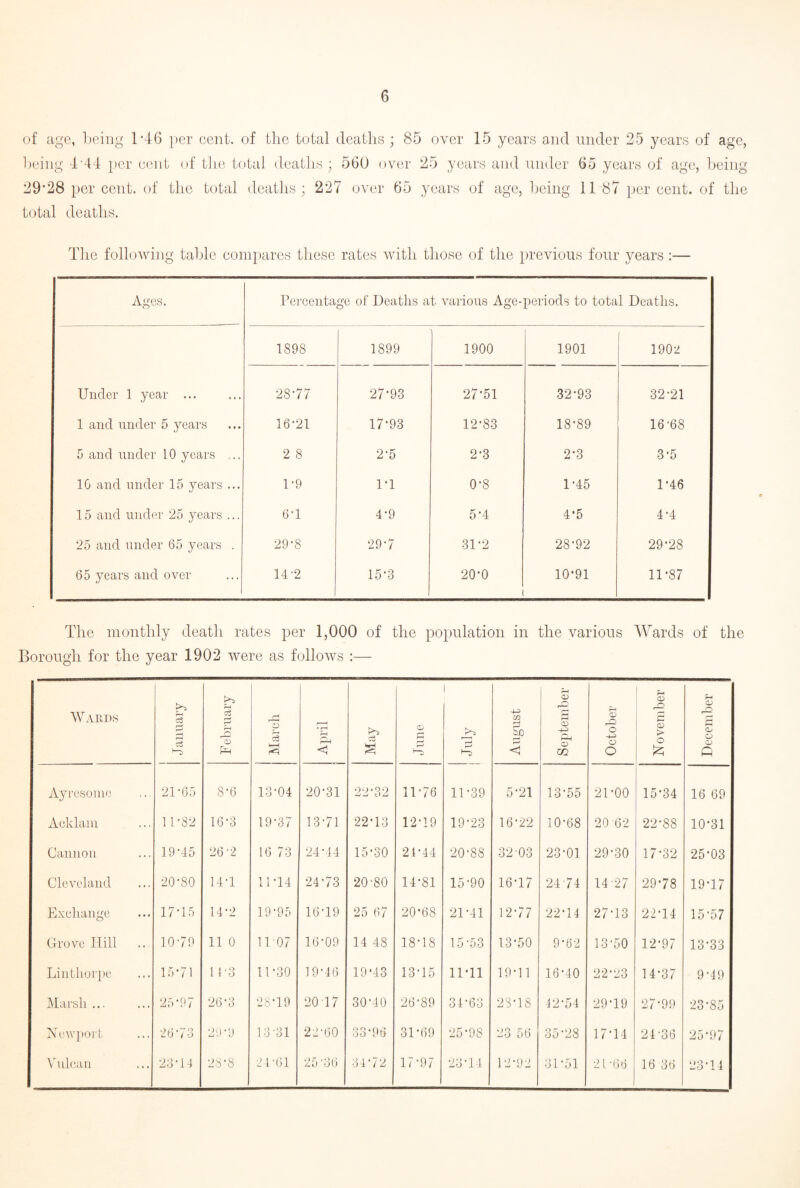 of age, being 1*46 per cent, of the total deaths ; 85 over 15 years and under 25 years of age, being 4 44 per cent of the total deaths ; 560 over 25 years and under 65 years of age, being 29-28 per cent, of the total deaths; 227 over 65 years of age, being 11 87 per cent, of the total deaths. The following table compares these rates with those of the previous four years :— Ages. Percentage of Deaths at various Age-periods to total Deaths. 1898 1899 1900 1901 1902 Under 1 year ... 28-77 27-93 27-51 32-93 32-21 1 and under 5 years 16-21 17-93 12-83 18-89 16-68 5 and under 10 years 2 8 2-5 2-3 2-3 3-5 10 and under 15 years ... 1-9 1-1 0-8 1-45 1-46 15 and under 25 years ... 6-1 4-9 5-4 4'5 4-4 25 and under 65 years . 29-8 29-7 31-2 28-92 29-28 65 years and over 14-2 15-3 20-0 10‘91 11-87 The monthly death rates per 1,000 of the population in the various Wards of the Borough for the year 1902 were as follows :— Wards January F ebruary March April May June 1 r—1 August September October November 1 December Ayresomc 21-65 8-6 13-04 20-31 22-32 11-76 11-39 5-21 13-55 21-00 15*34 16 69 Acklam 11-82 16-3 19-37 13-71 22-13 12-19 19-23 16-22 10-68 20 62 22-88 10-31 Cannon 19-45 26-2 16 73 24-44 15-30 24-44 20-88 32-03 23-01 29*30 17-32 25-03 Cleveland 20-80 14-1 11-14 24-73 20-80 14-81 15-90 16*17 2474 14 27 29-78 19-17 Exchange 17-15 14-2 19-95 16-19 25 67 20-68 21-41 12-77 22-14 27-13 22-14 15-57 Grove Hill 10-79 11 0 11-07 16-09 14 48 18-18 15 53 13-50 9*62 13-50 12-97 13-33 Linthorpe 15-71 1P3 11-30 19-46 19-43 13-15 11-11 19-11 16-40 22-23 14-37 9-49 Marsh ... 25-97 26-3 28-19 2017 30-40 26-89 31-63 28-18 42-54 29-19 27-99 23*85 Newport 26-73 29-9 13-31 22-60 33-96 31*69 25-98 23 56 35-28 17-14 24-36 25 9 7 Vulcan 23-11 28*8 2P61 25-36 31-72 17-97 23-14 12-92 31-51 21-66 16 36 23*14
