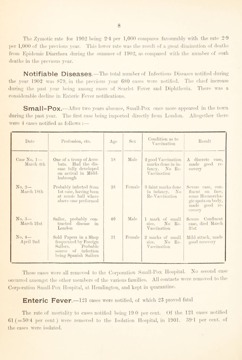The Zymotic rate for 1902 being 2*4 per 1,000 compares favourably with the rate 2*9 per 1,000 of the previous year. This lower rate was the result of a great diminution of deaths from Epidemic Diarrhoea during the summer of 1902, as compared with the number of such deaths in the previous year. Notifiable Diseases -—The total number of Infectious Diseases notified during the year 1902 was 879, in the previous year 680 cases were notified. The chief increase during the past year being among cases of Scarlet Fever and Diphtheria. There was a considerable decline in Enteric Fever notifications. Small-Pox.— After two years absence, Small-Pox once more appeared in the town during the past year. The first case being imported directly from London. Altogether there were 4 cases notified as follows :— Date Profession, etc. Age Case No. 1 — March 4th One of a troup of Acro¬ bats. Had the dis¬ ease fully developed on arrival in Midd¬ lesbrough 18 No. 2— March 18th Probably infected from 1st case, having been at music hall where above case performed 28 No. 3— March 21st Sailor, probably con¬ tracted disease in London 40 No. 4— April 2nd Sold Papers in a Shop frequented by Foreign Sailors. Probable source of infection being Spanish Sailors 21 Sex Condition as to Vaccination Result Male 2 good Vaccination marks done in in¬ fancy. No Re- Vaccination A discrete case, made good re¬ covery F cm ale 3 faint marks done in infancy. No Re-Vaccination Severe case, con¬ fluent on face, some Hoemorrha- gie spots on body, made good re¬ covery Male 1 mark of small size. No Re- Vaccination Severe Confluent case, died March 31st Female 2 marks of small size. No Re- Vaccination Mild attack, made good recovery These cases were all removed to the Corporation Small-Pox Hospital. Xo second case occurred amongst the other members of the various families. All contacts were removed to the O Corporation Small-Pox Hospital, at Ilemlington, and kept in quarantine. Enteric Fever.'—121 cases were notified, of which 23 proved fatal The rate of mortality to cases notified being 19 0 percent. Of the 121 cases notified 61 ( = 50'4 per cent.) were removed to the Isolation Hospital, in 1901. 39*1 per cent, of the cases were isolated.
