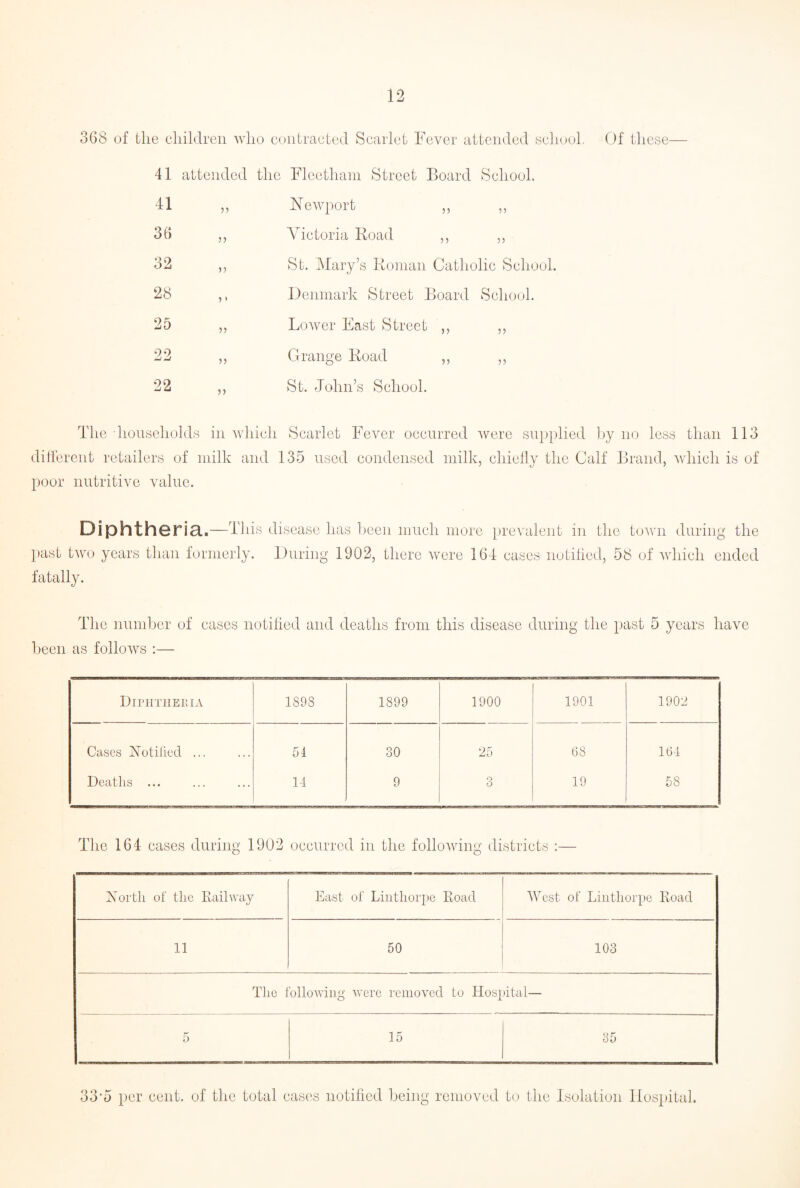 368 of the children who contracted Scarlet Fever attended school. Of these- 41 attended the Fleetham Street Board School. 41 36 32 25 22 22 5? 55 55 >» 55 55 55 55 55 55 55 Newport Victoria Road St. Mary’s Roman Catholic School. Denmark Street Board School. Lower East Street ,, Grange Road St. John’s School. 55 55 55 The households in which Scarlet Fever occurred were supplied by no less than 113 different retailers of milk and 135 used condensed milk, chiefly the Calf Brand, which is of poor nutritive value. Diphtheria.—This disease has been much more prevalent in the town during the past two years than formerly. During 1902, there were 164 cases notified, 58 of which ended fatally. The number of cases notified and deaths from this disease during the past 5 years have been as follows :— Diphtheria 1898 1899 1900 1901 1902 Cases Notified ... 51 30 25 68 164 Deaths ... 14 9 3 19 GO ! The 164 cases during 1902 occurred in the following districts :— North of the Railway East, of Linthorpe Road West of Linthorpe Road 11 50 103 The following were removed to Hospital— 5 15 35 33'5 per cent, of the total cases notified being removed to the Isolation Hospital.