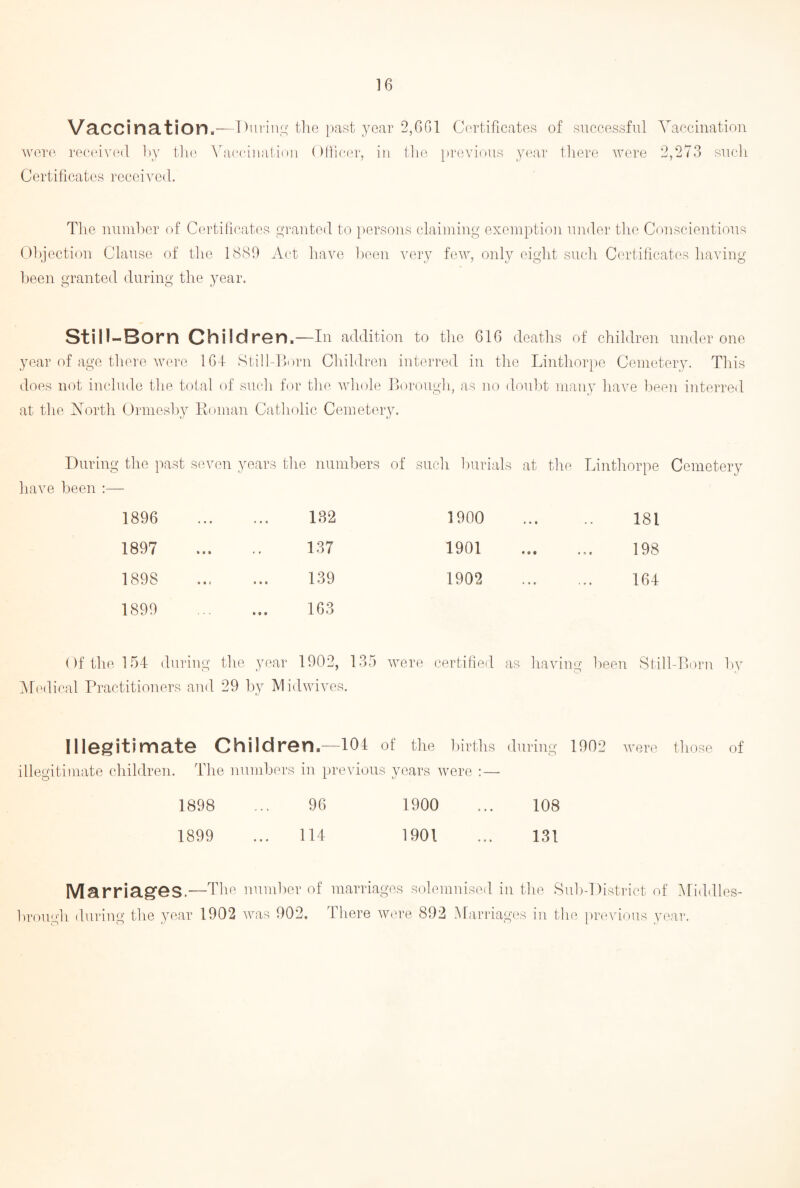 Vaccination. —During the past year 2,661 Certificates of successful Vaccination were received by the Vaccination Officer, Certificates received. in the previous year there were 2,273 such The number of Certificates granted to persons claiming exemption under the Conscientious Objection Clause of the 1889 Act have been very few, only eight such Certificates having been granted during the year. Still-Born Children ,—In addition to the 616 deaths of children under one year of age there were 164 Still-Born Children interred in the Linthorpe Cemetery. This does not include the total of such for the whole Borough, as no doubt many have been interred at the North Ormesby Roman Catholic Cemetery. During the past seven years the numbers of such burials at the Linthorpe Cemetery have been :— 181 198 164 Of the 154 during the year 1902, 135 were certified as having been Still-Born by Medical Practitioners and 29 by Midwives. 1896 1897 1898 1899 132 137 139 163 1900 1901 1902 Illegitimate Children.—104 of the births during 1902 were those of illegitimate children. The numbers in previous years were :— O i. fj 1898 ... 96 1900 ... 108 1899 ... 114 1901 ... 131 Marriages—The number of marriages solemnised in the Sub-District of Middles¬ brough during the year 1902 was 902. There were 892 Marriages in the previous year.