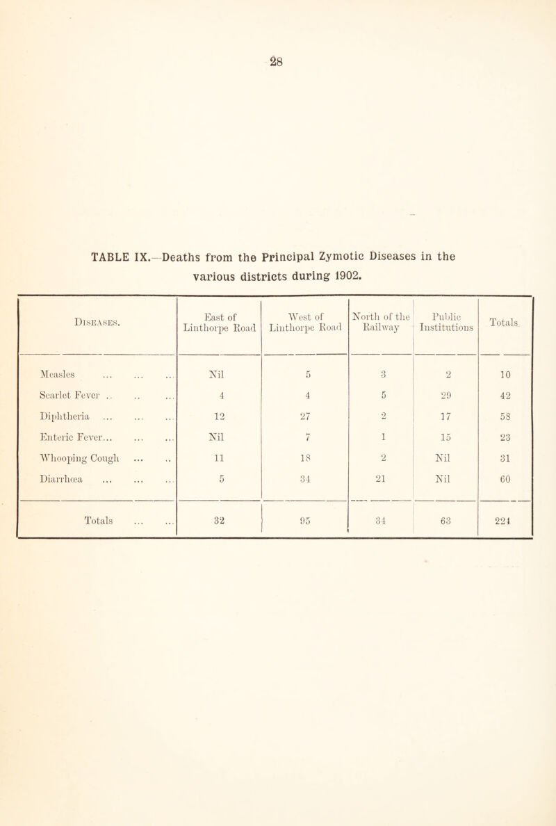 TABLE IX.- Deaths from the Principal Zymotic Diseases in the various districts during 1902. Diseases. East of Linthorpe Road West of Linthorpe Road North of the Railway Public Institutions Totals Measles Nil 5 Q 6 2 10 Scarlet Fever 4 4 5 29 42 Diphtheria 12 27 2 17 58 Enteric Fever... Nil H / 1 15 23 Whooping Cough 11 18 2 Nil 31 Diarrhoea 5 34 21 Nil 60