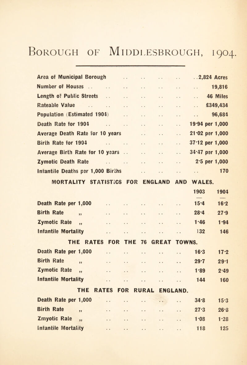 Borough of Middlesbrough, 1904. Area of Municipal Borough Number of Houses .. . .2,824 Acres 19,816 Length 0? Public Streets Rateable Value Population (Estimated 1904) 46 Miles £349,434 96,684 Death Rate for 1904 Average Death Rate for 10 years Birth Rate for 1904 19-94 per 1,000 21 ‘02 per 1,000 37-12 per 1,000 Average Birth Rate for 10 years .. 34-47 per 1,000 Zymotic Death Rate 2-5 per 1,000 Infantile Deaths per 1,000 Births • • 170 MORTALITY STATISTICS FOR ENGLAND AND WALES. 1903 1904 Death Rate per 1,000 • ♦ • • • • 15-4 16-2 Birth Rate ,, • • • • • • 28-4 27-9 Zymotic Rate „ • • ♦ • • • 1-46 1 “94 Infantile Mortality • • • • • • 132 146 THE RATES FOR THE 76 GREAT TOWNS. Death Rate per 1,000 • • • • • • 16-3 17-2 Birth Rate „ • • • • • • 29-7 29-1 Zymotic Rate „ • • • • • • 1-89 2-49 Infantile Mortality • • • • • • 144 160 THE RATES FOR RURAL ENGLAND. Death Rate per 1,000 • • • ♦ • * 34-8 15-3 Birth Rate „ • * • • • • 27-3 26-8 Zmyotic Rate „ • • • • • * 108 1-28 infantile Mortality ♦ • ♦ • 118 125