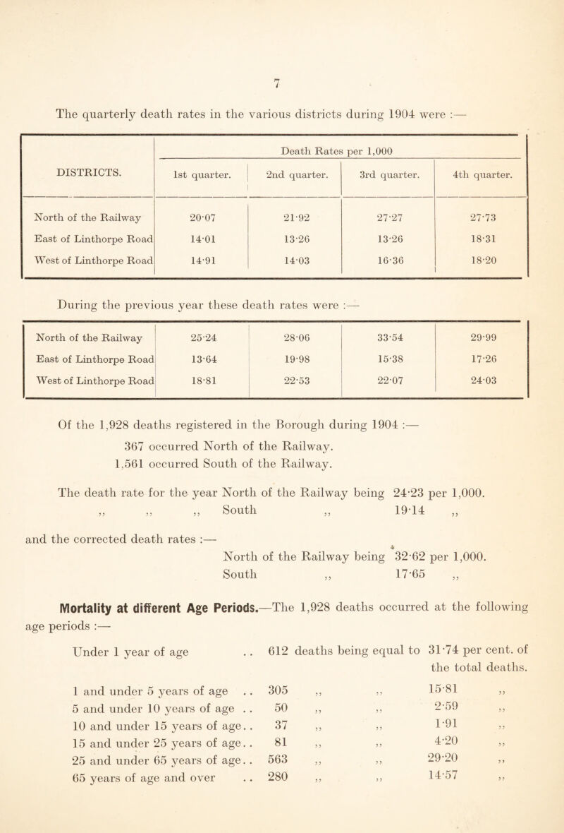 The quarterly death rates in the various districts during 1904 were :— DISTRICTS. Death Rates per 1,000 1st quarter. 2nd quarter. 3rd quarter. 4th quarter. North of the Railway 20 07 21-92 27-27 27-73 East of Linthorpe Road 1401 13-26 13-26 18-31 West of Linthorpe Road 14-91 1403 16-36 18-20 During the previous year these death rates were :—- North of the Railway 25-24 28-06 33-54 29-99 East of Linthorpe Road 13-64 19-98 15-38 17-26 West of Linthorpe Road 18-81 22-53 22-07 24 03 Of the 1,928 deaths registered in the Borough during 1904 :— 367 occurred North of the Railway. 1,561 occurred South of the Railway. The death rate for the year North of the Railway being 24-23 per 1,000. „ ,, „ South „ 19-14 and the corrected death rates :— North of the Railway being 32-62 per 1,000. South ,, 17 65 ,, Mortality at different Age Periods.—The 1,928 deaths occurred at the following age periods :— Under 1 year of age 1 and under 5 years of age 5 and under 10 years of age 10 and under 15 years of age 15 and under 25 years of age 25 and under 65 years of age 65 years of age and over 612 deaths being equal to 31'74 per cent, of the total deaths. 305 P P 5 5 15-81 P P 50 P P P P 2-59 P P 37 P P P p 1*91 P ? 81 P P P P 4-20 ? ? 563 P P P P 29-20 ? y 280 P P P P 14-57 p p