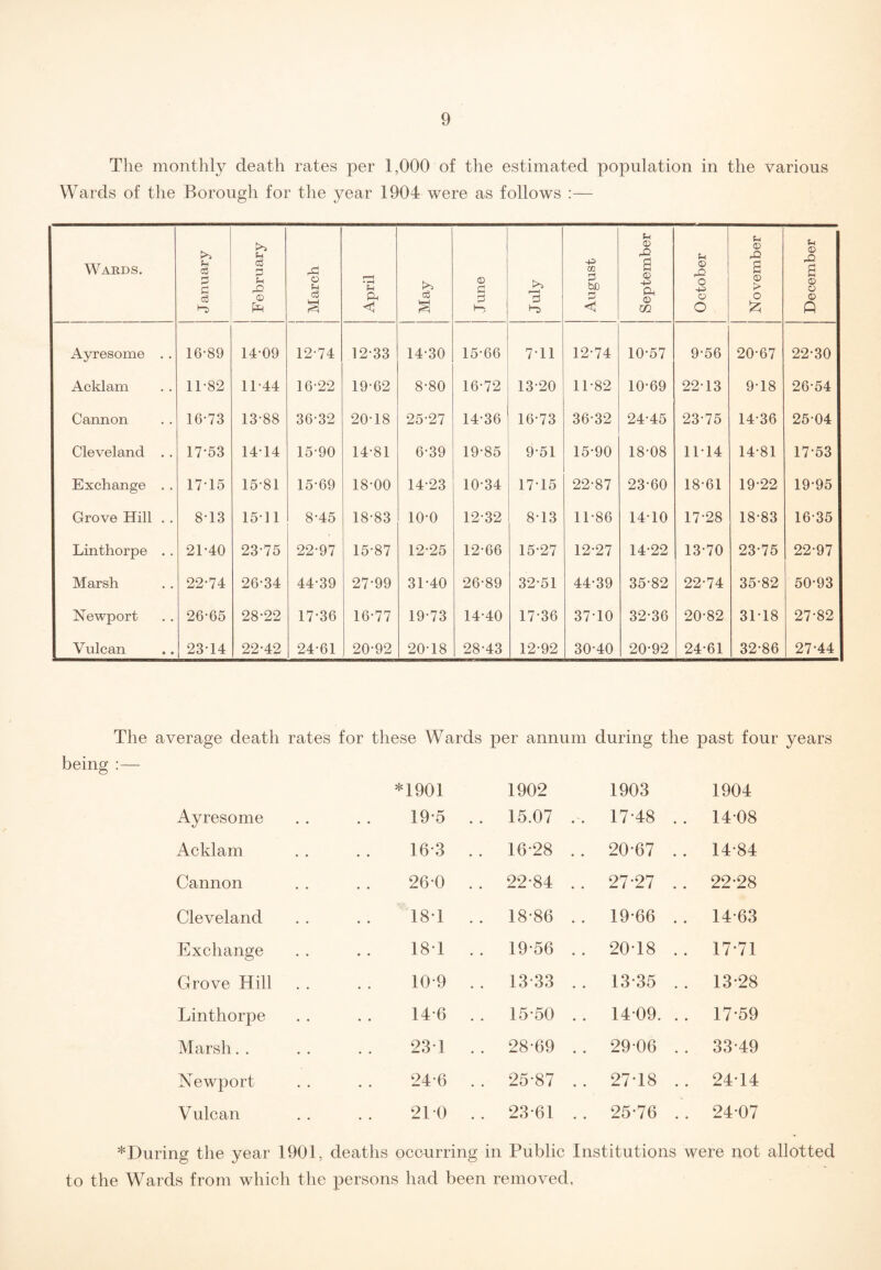 The monthly death rates per 1,000 of the estimated population in the various Wards of the Borough for the year 1904 were as follows :— Wards. | January | February 1 March April May June July 1 | August | September October November December Ayresome . . 16-89 14-09 12-74 12-33 14-30 15-66 7 11 12-74 10-57 9-56 20-67 22-30 Acklam 11-82 11-44 16-22 19-62 8-80 16-72 13-20 11-82 10-69 2213 9-18 26*54 Cannon 16-73 13-88 36-32 20-18 25-27 14-36 16-73 36-32 24-45 23-75 14-36 25-04 Cleveland . . 17-53 1414 15-90 14-81 6-39 19-85 9-51 15-90 18-08 1114 14-81 17-53 Exchange . . 1715 15-81 15-69 18-00 14-23 10-34 1715 22-87 23-60 18-61 19-22 19-95 Grove Hill . . 8-13 1511 8-45 18-83 10-0 12-32 8-13 11-86 1410 17-28 18-83 16-35 Linthorpe .. 21-40 23-75 22-97 15-87 12-25 12-66 15-27 12-27 14-22 13-70 23-75 22-97 Marsh 22-74 26-34 44-39 27-99 31-40 26-89 32-51 44-39 35-82 22-74 35-82 50-93 Newport 26-65 28-22 17-36 16-77 19-73 14-40 17-36 3710 32-36 20-82 3118 27-82 Vulcan 2314 22-42 24-61 20-92 20-18 28-43 12-92 30-40 20-92 24-61 32-86 27-44 The average death rates for these Wards per annum during the past four years being :— *1901 1902 1903 1904 Ayresome 195 . . 15.07 .. 17-48 .. 14-08 Acklam 163 . . 16-28 .. 20-67 .. 14-84 Cannon 26-0 . . 22-84 . . 27-27 .. 22-28 Cleveland 18T .. 18-86 .. 19-66 . . 14-63 Exchange 18T .. 19-56 .. 2018 .. 17-71 Grove Hill 10-9 . . 13-33 .. 13-35 . . 13-28 Linthorpe 14-6 . . 15-50 . . 14 09. .. 17-59 Marsh 231 .. 28-69 .. 29-06 .. 33-49 Newport 24 6 . . 25-87 .. 27-18 .. 24T4 Vulcan 210 .. 23-61 . . 25-76 .. 2407 *During the year 1901, deaths occurring in Public Institutions were not allotted to the Wards from which the persons had been removed,