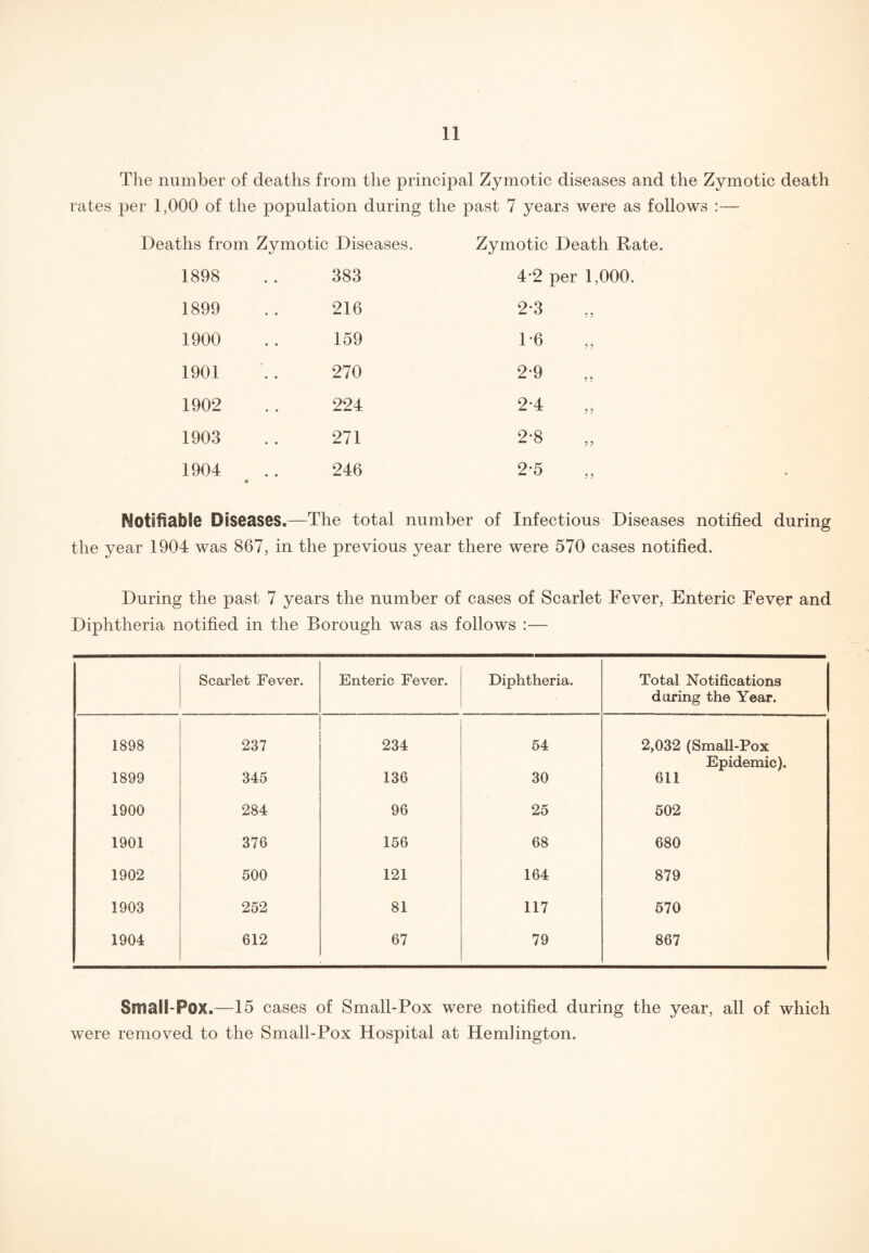 The number of deaths from the principal Zymotic diseases and the Zymotic death rates per 1,000 of the population during the past 7 years were as follows :— Deaths from Zymotic Diseases. Zymotic Death Rate. 1898 383 4 2 per 1,000. 1899 216 2*3 1900 159 1*6 1901 270 2-9 1902 224 24 1903 271 2*8 1904 * 246 2-5 Notifiable Diseases.—The total number of Infectious Diseases notified during the year 1904 was 867, in the previous year there were 570 cases notified. During the past 7 years the number of cases of Scarlet Fever, Enteric Fever and Diphtheria notified in the Borough was as follows :— Scarlet Fever. Enteric Fever. Diphtheria. Total Notifications during the Year. 1898 237 234 54 2,032 (Small-Pox Epidemic). 1899 345 136 30 611 1900 284 96 25 502 1901 376 156 68 680 1902 500 121 164 879 1903 252 81 117 570 1904 612 67 79 867 Small-Pox.—15 cases of Small-Pox were notified during the year, all of which were removed to the Small-Pox Hospital at Hemlington.