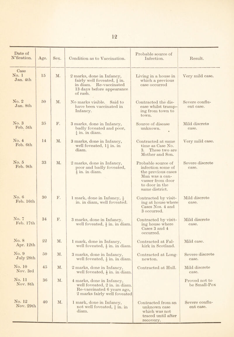 Date of N’fication. Age. Sex. Condition as to Vaccination. Probable source of Infection. Result. Case No. 1 Jan. 4th 15 M. 2 marks, done in Infancy, fairly well foveated, \ in. in diam. Re-vaccinated 13 days before appearance of rash. Living in a house in which a previous case occurred Very mild case. No. 2 Jan. 8th 50 M. No marks visible. Said to have been vaccinated in Infancy. Contracted the dis¬ ease whilst tramp¬ ing from town to town. Severe conflu¬ ent case. No. 3 Feb. 5th 35 F. 3 marks, done in Infancy, badly foveated and poor, 1 in. in diam. Source of disease unknown. % Mild discrete case. No. 4 Feb. 6th 14 M. 3 marks, done in Infancy, well foveated, 1^ in. in diam. Contracted at same time as Case No. 3. These two are Mother and Son. Very mild case. No. 5 Feb. 9th 33 M. 2 marks, done in Infancy, poor and badly foveated, \ in. in diam. Probable source of infection some of the previous cases Man was a can¬ vasser from door to door in the same district. Severe discrete case. No. 6 Feb. 16th 30 F. 1 mark, done in Infancy, ^ in. in diam, well foveated. Contracted by visit¬ ing at house where Cases Nos. 4 and 3 occurred. Mild discrete case. No. 7 Feb. 17th 34 F. 3 marks, done in Infancy, well foveated, \ in. in diam. Contracted by visit¬ ing house where Cases 3 and 4 occurred. Mild discrete case. No. 8 Apr. 12th 22 M. 1 mark, done in Infancy, well foveated, ^ in. in diam. Contracted at Fal¬ kirk in Scotland. Mild case. No. 9 July 28th 50 M. 3 marks, done in Infancy, well foveated, ■§ in. in diam. Contracted at Long- newton. Severe discrete case. No. 10 Nov. 3rd 45 M. 2 marks, done in Infancy, well foveated, | in. in diam. Contracted at Hull. Mild discrete case. No. 11 Nov. 8th 36 M. 4 marks, done in Infancy, well foveated, 2 in. in diam Re-vaccinated 6 years ago, 2 marks fairly well foveatec Proved not to be Small-Pox No. 12 Nov. 29th 40 M. 1 mark, done in Infancy, not well foveated, \ in. in diam. Contracted from an unknown case which was not traced until after recovery. Severe conflu¬ ent case.