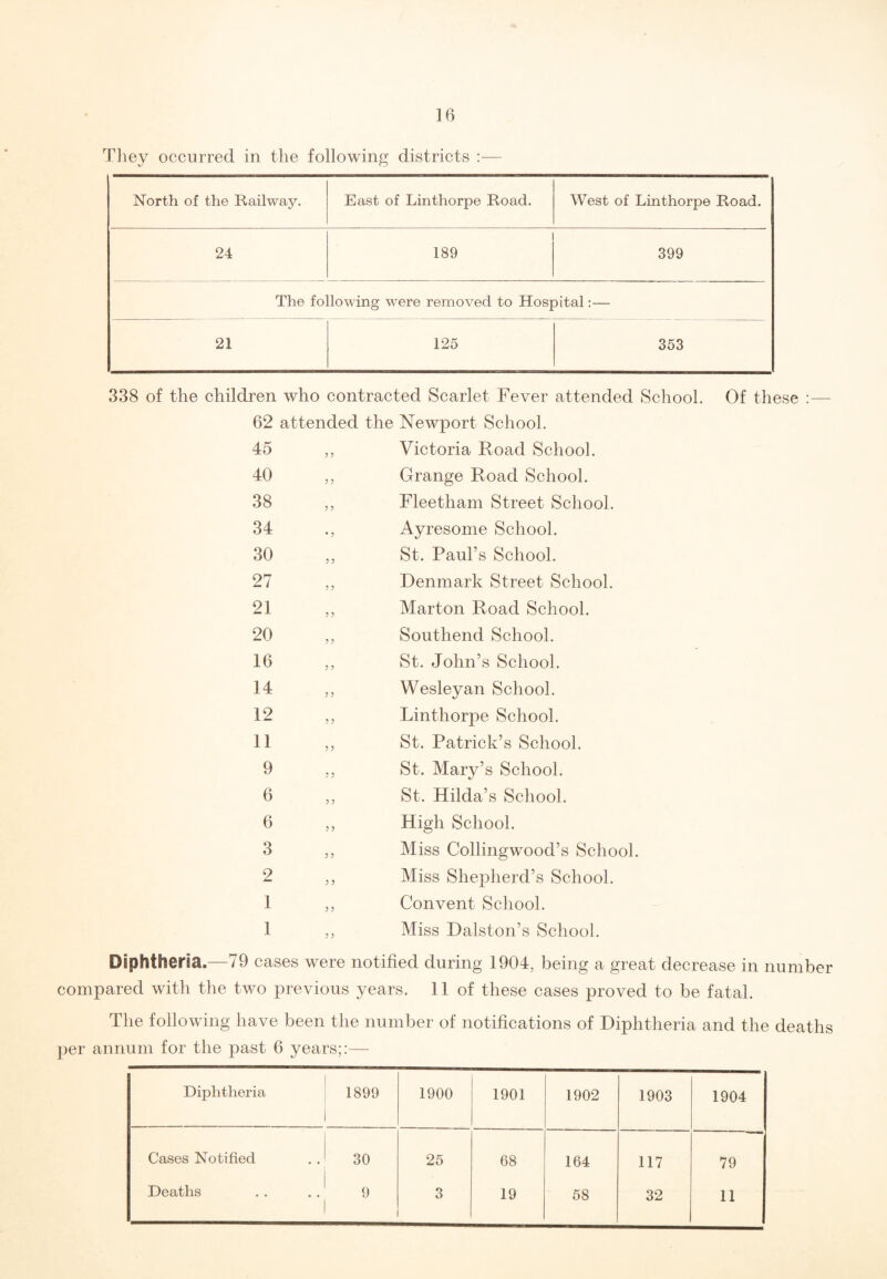 They occurred in the following districts :— North of the Railway. East of Linthorpe Road. West of Linthorpe Road. 24 189 399 The following were removed to Hospital:— 21 125 353 338 of the children who contracted Scarlet Fever attended School. Of these :— 62 attended the Newport School. 45 5 5 Victoria Road School. 40 5 ? Grange Road School. 38 5 ? Fleetham Street School. 34 • ? Ayresome School. 30 ? ? St. Paul’s School. 27 ? 5 Denmark Street School. 21 5 ? Marton Road School. 20 ? 5 Southend School. 16 ? ? St. John’s School. 14 5 5 Wesleyan School. 12 5 ? Linthorpe School. 11 ? 5 St. Patrick’s School. 9 5 5 St. Mary’s School. 6 ? 5 St. Hilda’s School. 6 ? > High School. 3 ? } Miss Collingwood’s School. 2 ? > Miss Shepherd’s School. 1 5 ? Convent School. 1 ? ? Miss Dalston’s School. Diphtheria.—79 cases were notified during 1904, being a great decrease in number compared with the two previous years. 11 of these cases proved to be fatal. The following have been the number of notifications of Diphtheria and the deaths per annum for the past 6 years;:— Diphtheria 1899 1900 1901 1902 1903 1904 Cases Notified 30 25 68 164 117 79 Deaths 9 3 19 58 32 11