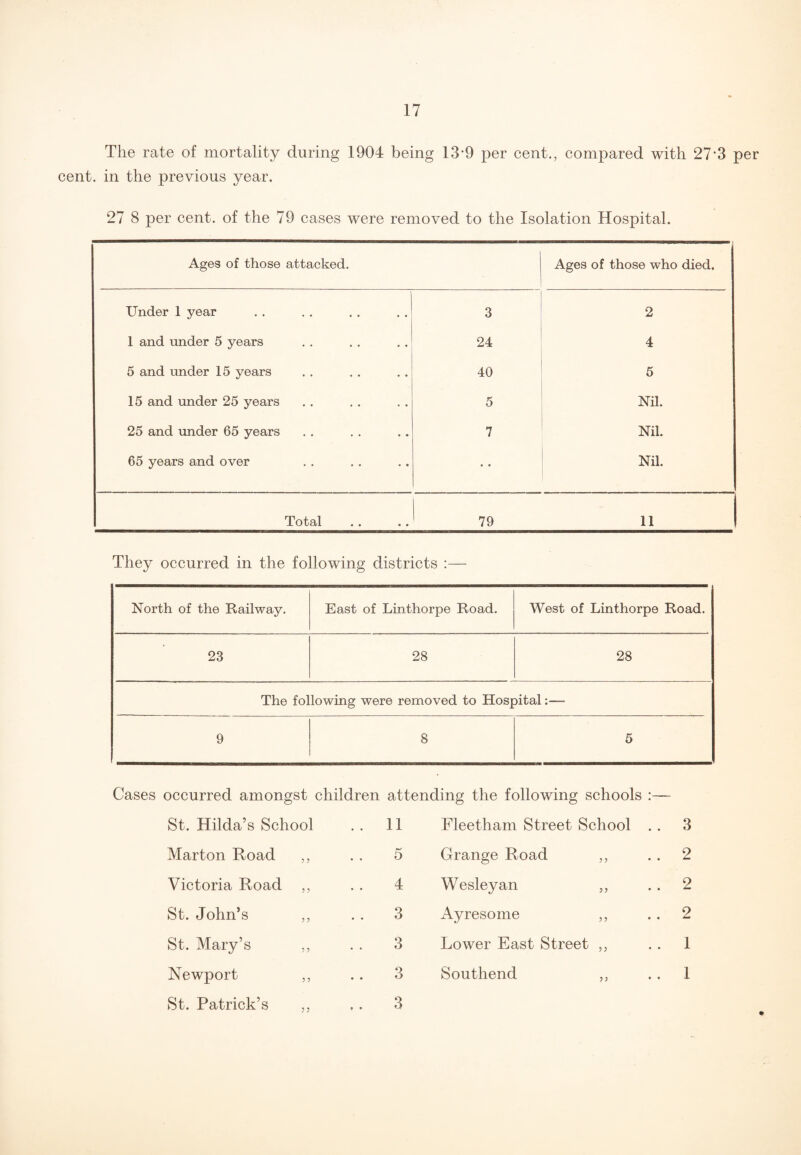 The rate of mortality during 1904 being 13*9 per cent., compared with 27*3 per cent, in the previous year. 27 8 per cent, of the 79 cases were removed to the Isolation Hospital. Ages of those attacked. Ages of those who died. Under 1 year 3 2 1 and under 5 years 24 4 5 and under 15 years 40 5 15 and under 25 years 5 Nil. 25 and under 65 years 7 Nil. 65 years and over • • Nil. Total 79 11 They occurred in the following districts :— North of the Railway. East of Linthorpe Road. West of Linthorpe Road. 23 28 28 The following were removed to Hospital:— 9 8 5 Cases occurred amongst children attending the following schools St. Hilda’s School Marton Road ,, Victoria Road ,, St. John’s ,, St. Mary’s ,, Newport ,, St. Patrick’s 11 5 4 3 3 3 3 Fleetham Street School Grange Road ,, Wesleyan ,, Ayresome ,, Lower East Street „ Southend 33 3 2 2 2 1 1