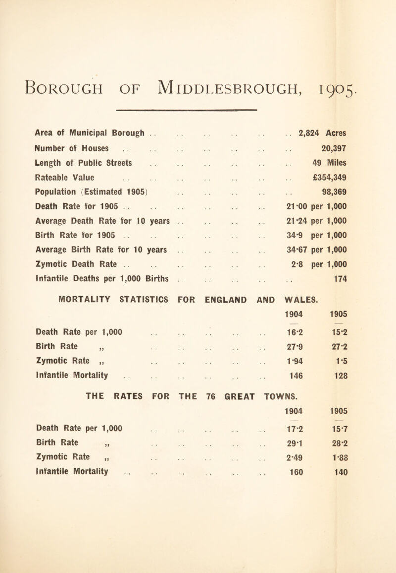 Borough of Middlesbrough, 1905. Area of Municipal Borough .. Number of Houses Length of Public Streets Rateable Value Population (Estimated 1905) Death Rate for 1905 Average Death Rate for 10 years Birth Rate for 1905 .. Average Birth Rate for 10 years Zymotic Death Rate .. 2,824 Acres 20,397 49 Miles £354,349 98,369 21-00 per 1,000 21-24 per 1,000 34-9 per 1,000 34-67 per 1,000 2-8 per 1,000 Infantile Deaths per 1,000 Births • • . . 174 MORTALITY STATISTICS FOR ENGLAND AND WALES. 1904 1905 Death Rate per 1,000 . . . 16*2 15-2 Birth Rate „ . . . 27-9 27-2 Zymotic Rate ,, • • . 1-94 1-5 Infantile Mortality • • . 146 128 THE RATES FOR THE 76 GREAT TOWNS. 1904 1905 Death Rate per 1,000 . . . 17-2 15-7 Birth Rate „ . . . 29-1 28-2 Zymotic Rate ,, • • . 2*49 1-88 Infantile Mortality • ♦ . 160 140