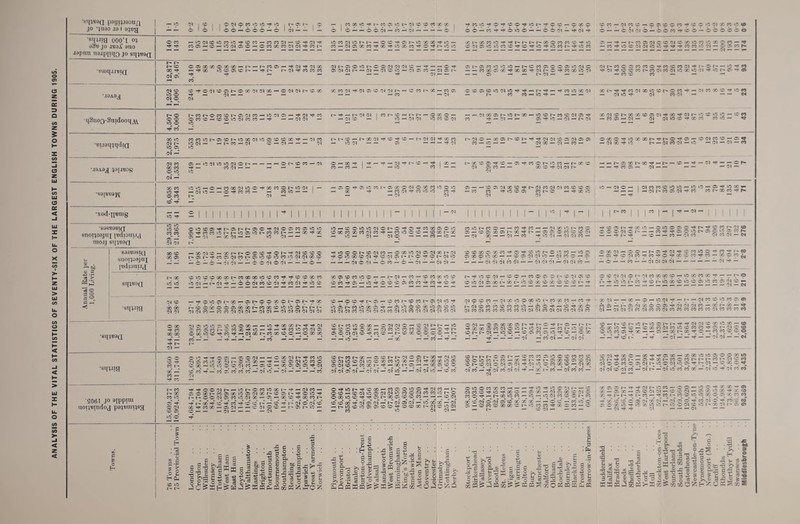 ANALYSIS OF THE VITAL STATISTICS OF SEVENTY-SIX OF THE LARGEST ENGLISH TOWNS DURING 1905. •sin«9Q patjijjaoujj JO Juan J3 I 3}t;y •®wa ooo‘t oj oSv jo jsoi ano aapnn iiajpijqg jo sijjboq BaOq.UBIQ MOAO^ •qSnog-SuidooqM BuaijjqdtQ •.19Aa,J ja[J«OR •sa[si!aj^ •xod-jpmig •sas«asig snoijoajuj jTidiom.qj UtOJJ Bt[}TI3fJ <3:5 sas^osiQ snoi^oajuj {Tjdpnuj oi I © | | o n 9 « 9 u: ^ o | f* c | o o ' o I I o© — ©©© — © I bi — IP 6<^^6oiN^WH^^--i6 M i.* O *)■ - O ^ l- i1 C — C X C C f) £ « C J. i C f5 *f C J 13 tl X M l* (O OO-KrC^Olbo^-HOO^-rl'jli' O — - C^^lb-'CO«^tC © — ©©©©©© ^-'t-.i-waNCO'NCXWK'tXCM-'J ) O W -O Tji © ^ o LO « t' ^ LC « -Mi'iaCfN(ML'5W'l'Tj>^rtM*'^-005«h* 00 ef cf OaoOXOXCOHi^-.r'MO-i'C'l^'MX — x o c 05 c - --t* r- oi ■'t co co co ^ -t — — 0lI>©©L0r^©©010101© — -f — — ©-+ © Ol Ol 1^- —' Ol — Ol © © — ol 05 ^ - N05F- — —. — — Ol — — ; [' a « I!5 L-: 1C >- C W 02 O O ® C (N C 'Mt^«CO:«?50^MOW(M'J,l'Oi'-C'fM 1 -1 72 X ~ X »t X X *t M 1-j C 't fC X 'M oi ^ 'O g M M (N M (N >C 00 O -M «5 02 -t O) 01 © © o Ol O w *t o 'M O C2 > O a 71 M 00 - o ^ i' -O X — Ol — — — —' Ol ^ O'.' O L7 7H7 Tf Tj< H N Tf - « 1« X 71 XI'’rfTl<M71XL7tC0'OW’t-71WXwil‘7M r- CO CO — LO ■■+ — —< — — — 0310-** Ol CO 01 — — — C«4 r- O o o © o t' « o C7 O 02 71 C7 -1 «7 71 02 Cl c: O C7 » —< O 20 i-7 71 17 ^7 ■ 't — —< 01 Ol — ■TH-hOlTl I — (M © — I X I'' - l' f' - C X o - 00 LO Ol I © © « C7 L7 02 O L7 X 7U7 C O O X - 71 « O 01 — — T CO — Ol X —< Ol — — — Ol I- I- © — X Ol ”** © © — 1^- Ol Ol ■** X CO — LO Ol — — 235 -- — -* 01 1^ 71 O - X 02 r' ® Tl< 71 71 O 05 71 02 02 O X C ^ O X X I' O -t c: - ‘O 71 M C - O. 9 CO —■ © — — — (MOO — 01 — CO— -TlX’t LO — Ol CO Ol — L0 — <N — <M — eo Ol CO X CO O LO a — 17 71 17 1-7 71 O I- --I — o 20 CO - 71 -* — CO 01 — — — — — • X © 05 *>* © — 05 ^ CO O l» 17 M - l> X © — — r- © x r- x ^ — r- — 20 — rt- Ol © CO — — X O 71 71 t-« — — -+ CO © — 01 — — — — X CO LO Tf O CO ©~ P 17 17 - o - C7 X 7U7 O X CO O [ ' L7 71 I — — 71 L0 — — O -* CO CO — — CO LO- r- — 01 — 2 L7 JO h* ffi X O 71 O X CC 17 O i7 -+ — CO 01 »f CO L0 LO CO -t — Ol Ol L0 — MO— I 71 CO CO O «5 L7 — LOLO — O >7 X 1- — — — I H 71 « 05 71 'f r--“ cot^xeO'tN S3 2 1 t I I I I I I I I I ri I II I I I I I I I M I- I I I II 1 I I I I I I II I- I r I urn — I T* — M — 10 L0 LO © CO CO CO!00>rC>02^f'02G’l,710: C2 rt C7 C7 17 1- I'- LO 02 LO CO CO ■ •’ — 0C 01 — — LO 01 - i.7hCOiCO71O>O’#©^C0XC1OiC ©xcoxcooico-* — colo©© — ©xt-x — 10— 01— Ol O — — — CO — LO >— coloi^coo — — co-^co — — oixtot'coo 35 — 20 02 X 02 t- X ^ - 05 C O CO O CO 71 — Ol X — — 01 — CO Tt> 10 01 — 01 01 CO — 1 3 32 I X 17 — C L7 C 32 o r>c X 71 (fl lOOTioi— — co^-*<©©©t^©©©©co£. , _ 1^ r*. _ — -h — co — Ol CO 01 CO 01 — C*! ■iXTIO - Xt't'OOO TfOl-f Ol © 23 O' - C5 r- -* CO 32 Ol CO ©. LO © LO CO 10 Ol Ol CC 20 -• o — © — 01 Ol — — 0 0 71071-- — — O — — — — 710 71 — 6 CO — © — 71 — • © © x © x co -t © Tt* © © r— © 10 co — © © X © © X — — © © Ol 01 © — 01 CO © — — — — 01 01 Ol co 61 — — Ol Ol 01 — Ol 01 CO 0X01— OC — r*72 ’+71^,'OC7L7COJO'*I'M — © >■* ©OlCO^COri*©r»<X©CO^CO — XOC7Z, • — 01 01 Cl Ol — — — — — — 01-* — ©©©©XXr-COXOO©©COTt<Tt<©-©XCO ib 01 — r» 6i P — © © Ol co 20 oi P co 61 P LO © XC5©COip© — — t^oi — CO — COCOXiO© 2007^© — lbTt‘©cbcb©Xcb':fcbrii2CTt‘ 0 © Ol — CO © — CO © 32 © I  © Ol © © 17 71 C2 X 1 X l'' O 6 X O X O © © I- © © © 01 01 © 01 co x x © — 17 x n x - — rp © •sn;.ug M© —<■*•©©© x — ©r-©©x©t^©i^-*x © — © © -* t- © — © co 1- © :o r- © 01 © 01 © © so — oi x ip © 00 lo t— co x co -V .2 .V. A M. A A A 4. K- m 1V1 A |2. iL t’>. 2a /T> h. ap J* _ m !■> O to rr 1^ Cl ‘.C f''- C-l CO CO CO © CO CO >3 — © © T+> — © •sqjBaa ■sqvitl •5061 J° 9IPP!U1 noijvjndoj pajaatijeg l^OCXOOOXXhtOXOiOiCOM'l Ol Ol © — CO CO 01 Ol Ol — Ol Ol — Ol Ol Ol Ol Ol Ol LO © I> CO LO X © Tt< — © lO © © X lO © © LO 01 Ol Ol CO 01 Ol Ol Ol CO Ol 01 CO Ol Ol Ol 01 Ol Ol r-oi©coco©cocoo — © © ^ — © ^ x © 01 x 01 co CO X CO CO 01 01 Ol CO oi Ol Ol Ol Ol CO X 01 — — X — © — © Ol rf — I- — Ol co 23> © CO © © CO© — t'*©01X©©C5''Jlbl0101CO — X I^ X — *5t Ol — oioioicooicocooicocococoeocooicococoeo -t f— -t' r— Ol — 01 © LO LO ©©©©X — — L7^«xr'ijij'01 ©©©COI-©COX^LO — — rtCOLOCOOl© ©XLO©-*+CO-»f — 71XP-COXCOH ©XX © co »o © x — © Ol Oi © — © oi r- — © Tf©©rt©0C — OlCOiOCOCO©©— O’^f' ©©M01©-^,C0© — t^©X©©©© — r^ — — — — — — oc — — co — if — 0 71-©©XXC2r-'tl'C^I^3-l''t' ^ X X 3. C7 71 © L7 t- *7 71-© I - LO © I ~ ©r^t^oi — io© — ©©co©©-^*© — ©x r —r —r —r of — cb of — — of of © — t- © t- © r- io c r- i' -r ^ 71 oi © x to x — <o © X LO T*« © — © X CO Ol CO LO © CO CO rf © I- oi © <o © IO CO © Tji X — — © — oot^co-^© — coco © ©_ © _r _r -fT to t-T — *£ — ©f — — Tf — — oi oi — — oi , _© — ©.©71 — — ©xoit^-'tco© : io x oi © '0 x — -+ — © © 71 lo co © ■ - - - ---- -t X © © © oi X — CO — -t* CO 2 bl CO — ©^ ©_ 1 rb — of »b i © r- co r- x — © © r- oi © © t— x -t oi lo © Ol © © 01 © © x CO W7 X — 71 •** X X LO © ©Ol© — COXl--t — X t'* © — — X©©© • — — CO Ol 01 © Ol — Ol Ol — Ol © — — Ol Ol >0 — © © O © © I- — © CO CO © lo © © CO CO © ©©©COt^CO — x-'tl-fl^©X©©©0! © © oi © oi © oi -* oi lo © co x © — oi x of cb — t* of cb of oi -t — co cb — of cb cb — oi — © 71 Tt- X © - X ^ 3 X - X X 17 ‘7 © C C X in 1.7 I' *t JO I-3 ^ X I- X C X t- I- I- c: 1^ 71 •£ M oi © © X © © 01 r~ lo © Ol LO © Tt* Ol — ©^ x © ^ of of © of cb — of r* — of © cb cb x — of lo ^ oi © cb tCO •^^©©oir' — LOr-©co©xi-Tf — oico — l~-X 3- © X t- X 05 X © 02 71 X t' © 3. t' ^ © L7 Tt CO lo ( l- © © 71 © CO LO Ol X — © — X © X CO t— © -t br* oc rf cb Tt cb *■* ©* © — © ~t i— of © of © © m x-tcox — ©oi — — ©oi©© — i'*©r—© — ©■**©r-Tf<©X — C0©©©©rfOlC7 — r- ©o - ©oiL3©oiOiLoco©oicocoLor^© ©X©© ^ © t- X ©^ © © CO — — — © <N © © cb ^ of © of — of of of — © ob oo — oi — © © © © © © © ^ © © x i- oi © lo Ol — CO LO 01 Ol — O © C JO X CO — ■—-f 1.7 -t 1.7 © 71 I-© 01C0©Tt<©Tt<X©— ©X — Ol © X © Ol © CO © rt< — t'* X © CO — © ~- 1-0 Ol CO © ©^ I'- CO x' © of © of cf «f x' x x' — — © ©' — cb lo © © — © CO © X 00 © |> LO CO CO X © CO — © x © © r- -t -t* Ol lo co — © © — lo © -r x x — at X — © X — © © 01 Ol — © © Ol — © x © X -t X © x -M'l-f I- CO — -»t CO I-- CO © © © X © ©^ X CO CO -t X © © © 35 of oc of — of © © rb cb oi © ■*t CO © CO © © X © •<* © X LO LO LO © 01 © LO t- X Ol I - 3. © — oi •** -* 01 — — — Ol — —• * c > > £E o -C c 53° ■g 2 a c - Si ~ S o £ B t£Cr^ ■ Tl © H CD .4J 5 ^3 O — X ■— i— *2 s! o £ § o 1 3 S o'3 S 'E1 f O So = ®£ I! 111 9 • x. ■ - 2-2 :h 9r A £ 9S © o ^ 1 s £ t 5 <3 o . 3 a o . © ■ Oh O C 1 © ~ > *3 © ! « « !|S 5 O *■ )^rJ DO TJ — <S c _ '^p - ac i a® c, c.s s ' C- 2=t-C^C25 b ’*- £ > iil-all-s 03 © © * 8 H 7 . =7 e. * a c ?XS 11 Si’S2 Ojl“t0 £ 530© § § d © d - - - -3 c ct t 5 a.— S ^ o »k “ os S'SSosi 2 5 3 <s E o ? o o 3^ g 5 d ® ■“■■ ^|SB2CQSwO0?W(a(S{C SSEJE^^EK^tctc’JZhZCJSi 2“ S ! t §; £ S; T. «